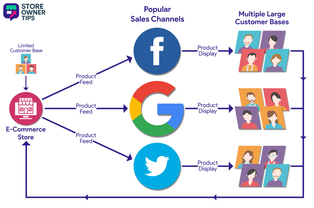 Diagram showing an E-Commerce Store connecting via a Product Feed to Popular Sales Channels (Facebook, Google, Twitter), leading to Product Display and reaching Multiple Large Customer Bases, which in turn loop back to the E-Commerce Store. The store initially has a Limited Customer Base.