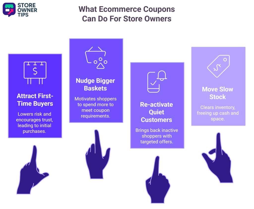 Infographic showing four purple panels explaining how ecommerce coupons attract first-time buyers, increase order size, reactivate customers, and clear slow stock.