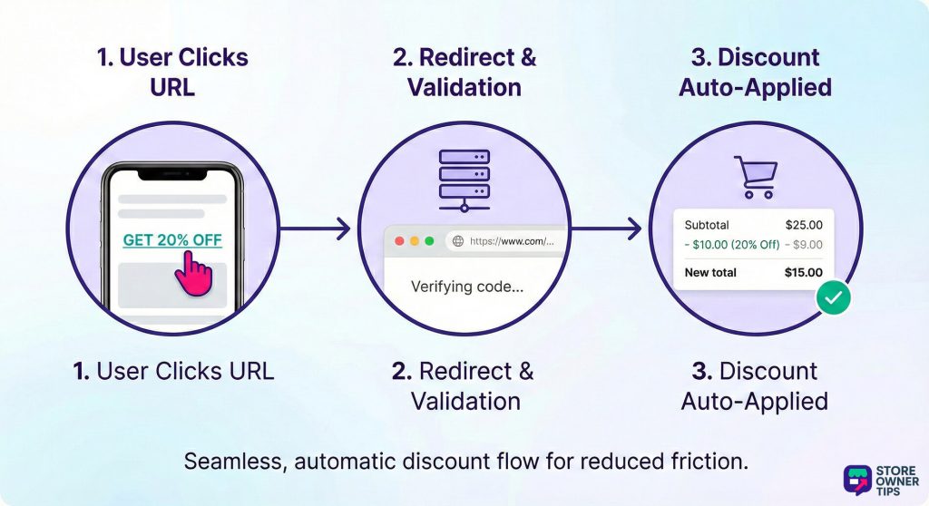 glossary-url-coupon - Store Owner Tips Three-step flow showing a user clicking a discount URL coupon, server validation redirect, then automatic discount applied to the shopping cart total.