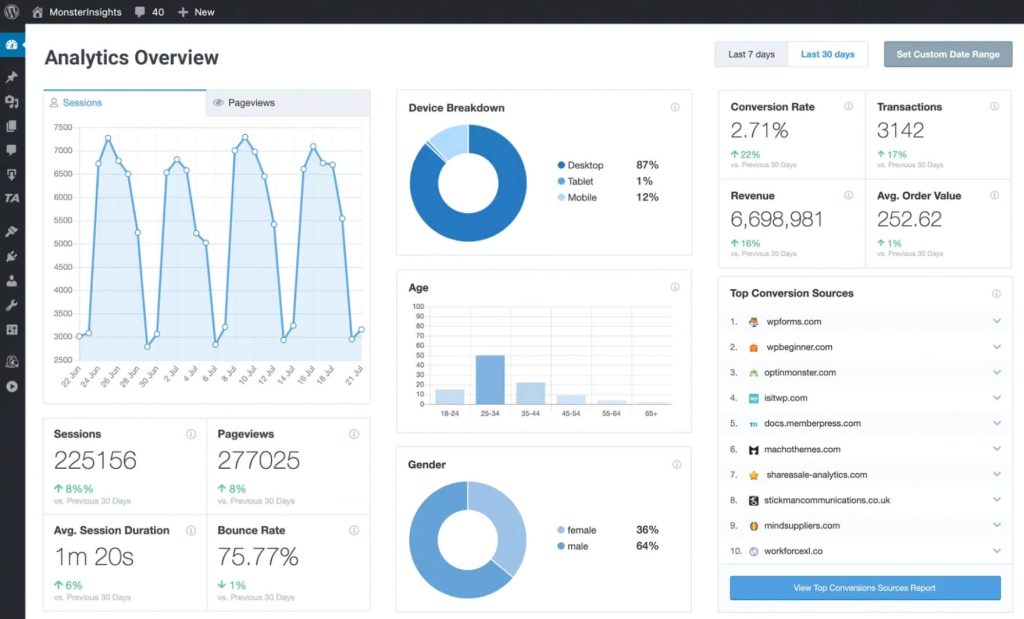 Website analytics dashboard showing sessions, pageviews, device and demographic breakdowns, conversion metrics, revenue, and top conversion sources.