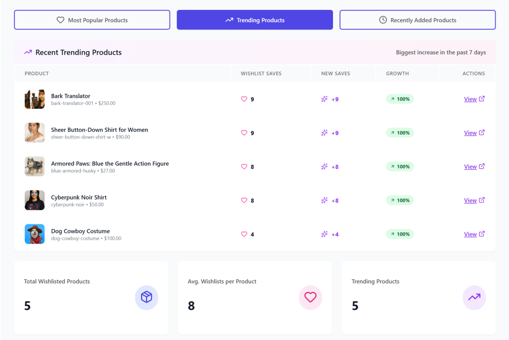 saveto-wishlist-pro-advanced-analytics-1 - Store Owner Tips E-commerce wishlist analytics dashboard showing recent trending products, saves and growth for five items, with summary metrics and purple UI accents.