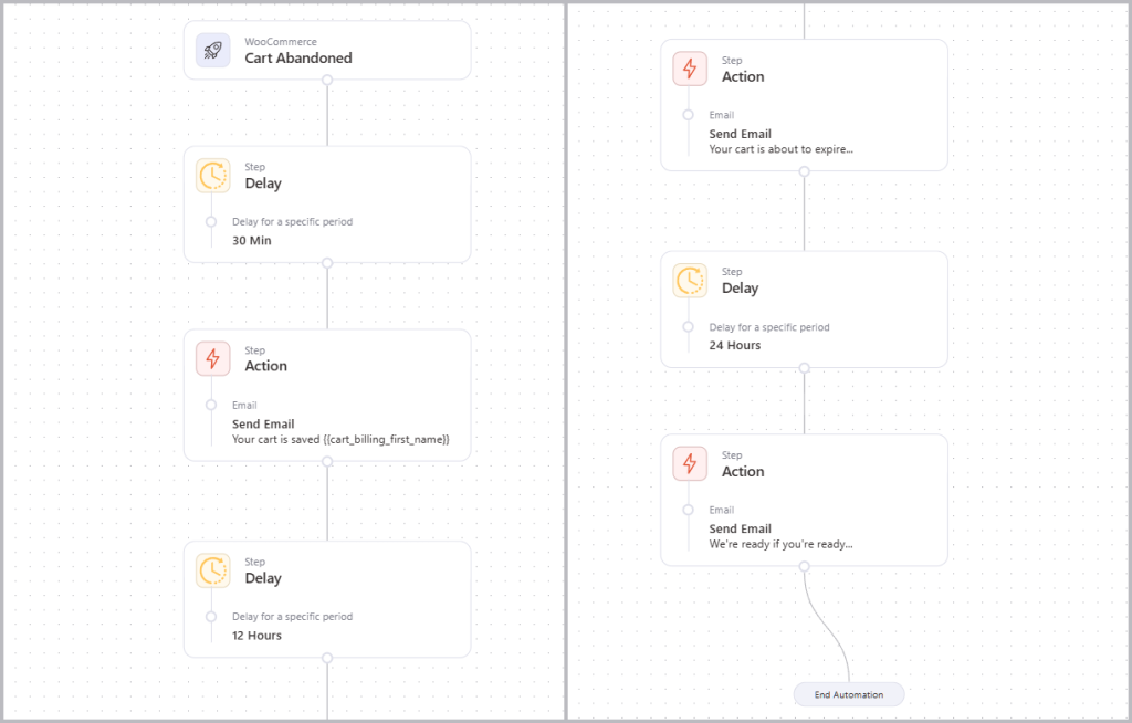 Left workflow column: WooCommerce 'Cart Abandoned' trigger followed by 30-minute delay, reminder email saving the cart, then a 12-hour delay.