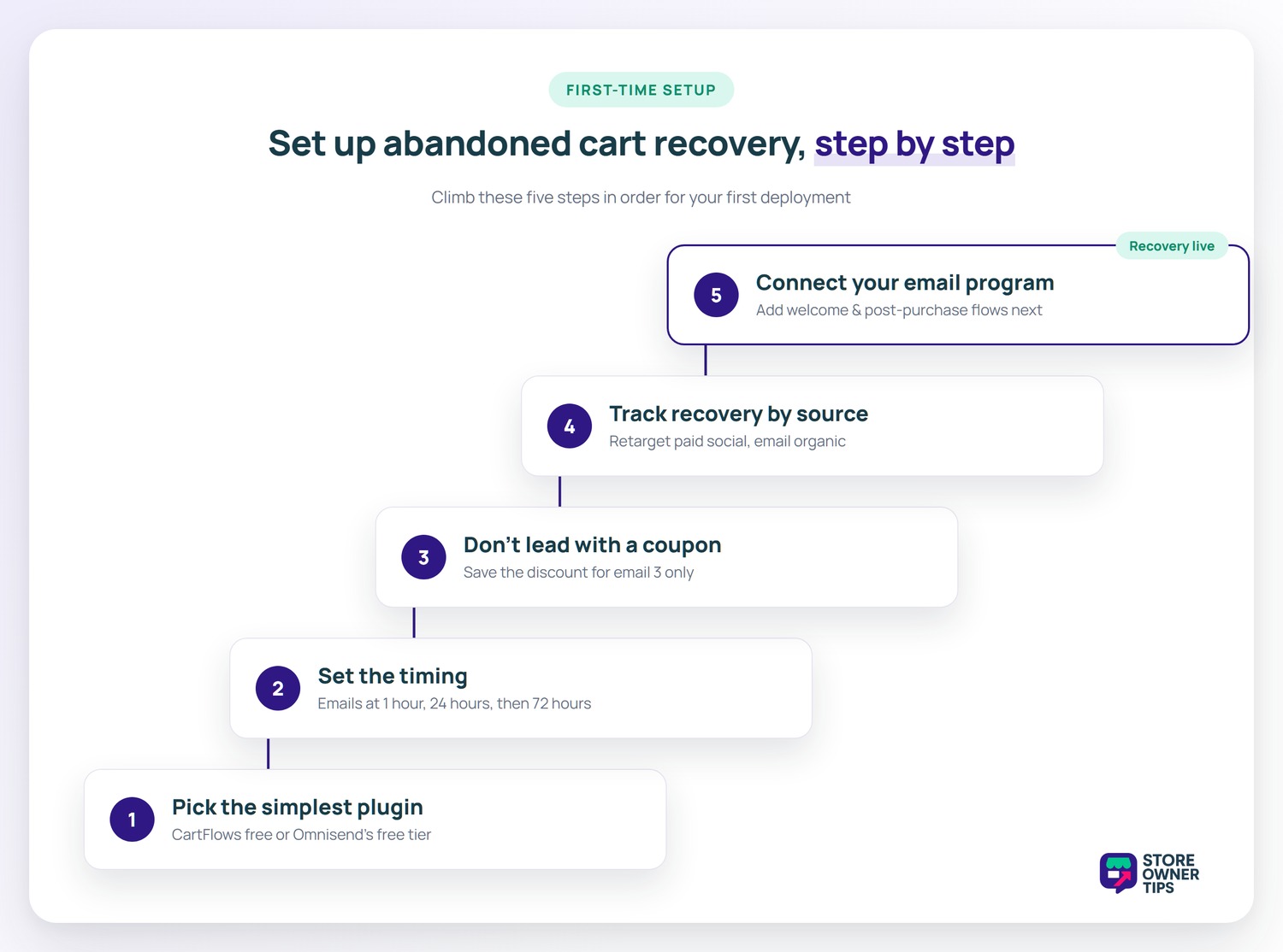 Stair-step diagram of five ordered steps to set up abandoned cart recovery for the first time: pick a simple plugin, set email timing, hold the coupon for email 3, track recovery by traffic source, and connect it to your email program.