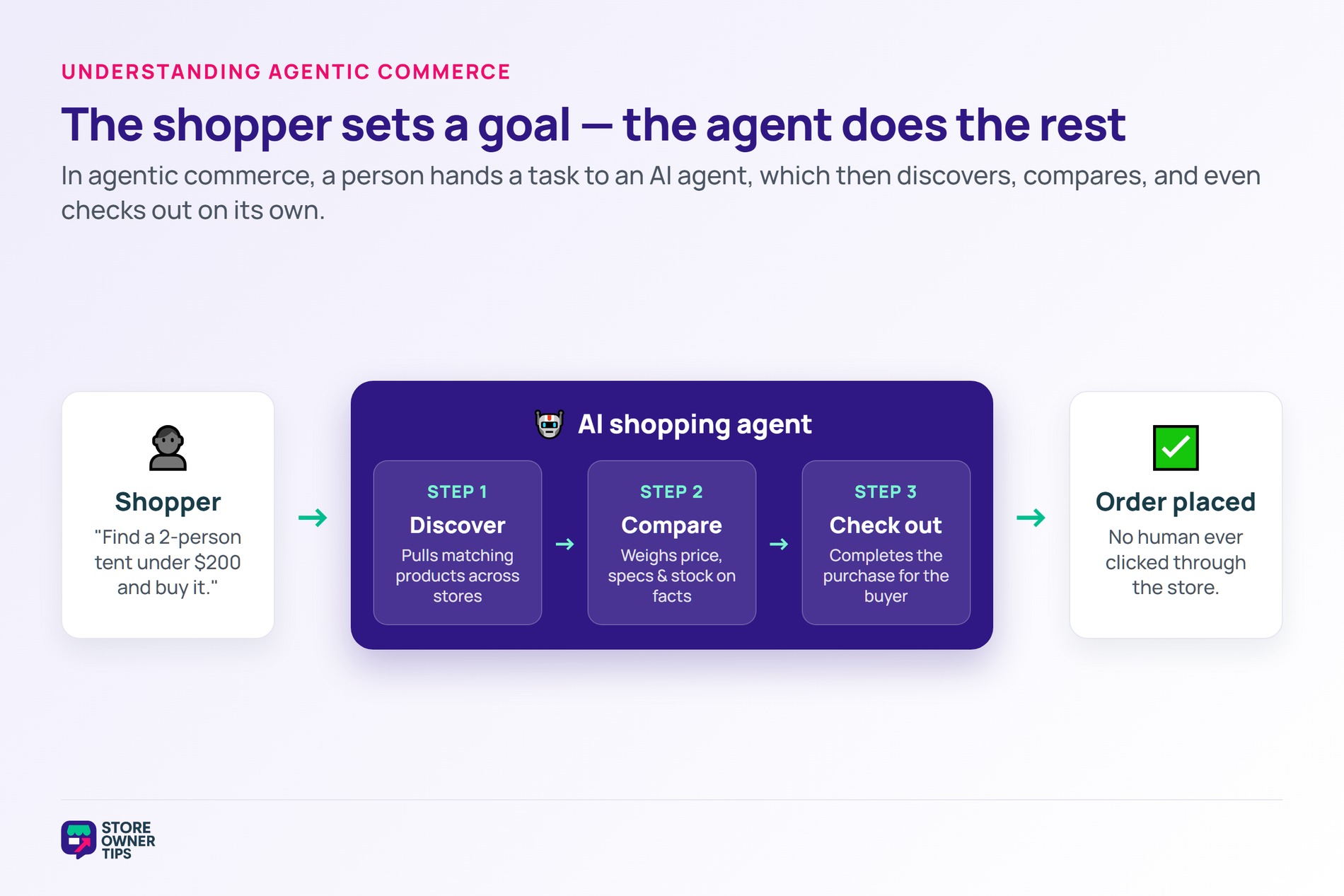 Process-flow diagram of an AI shopping agent discovering, comparing, and checking out after a shopper sets a goal