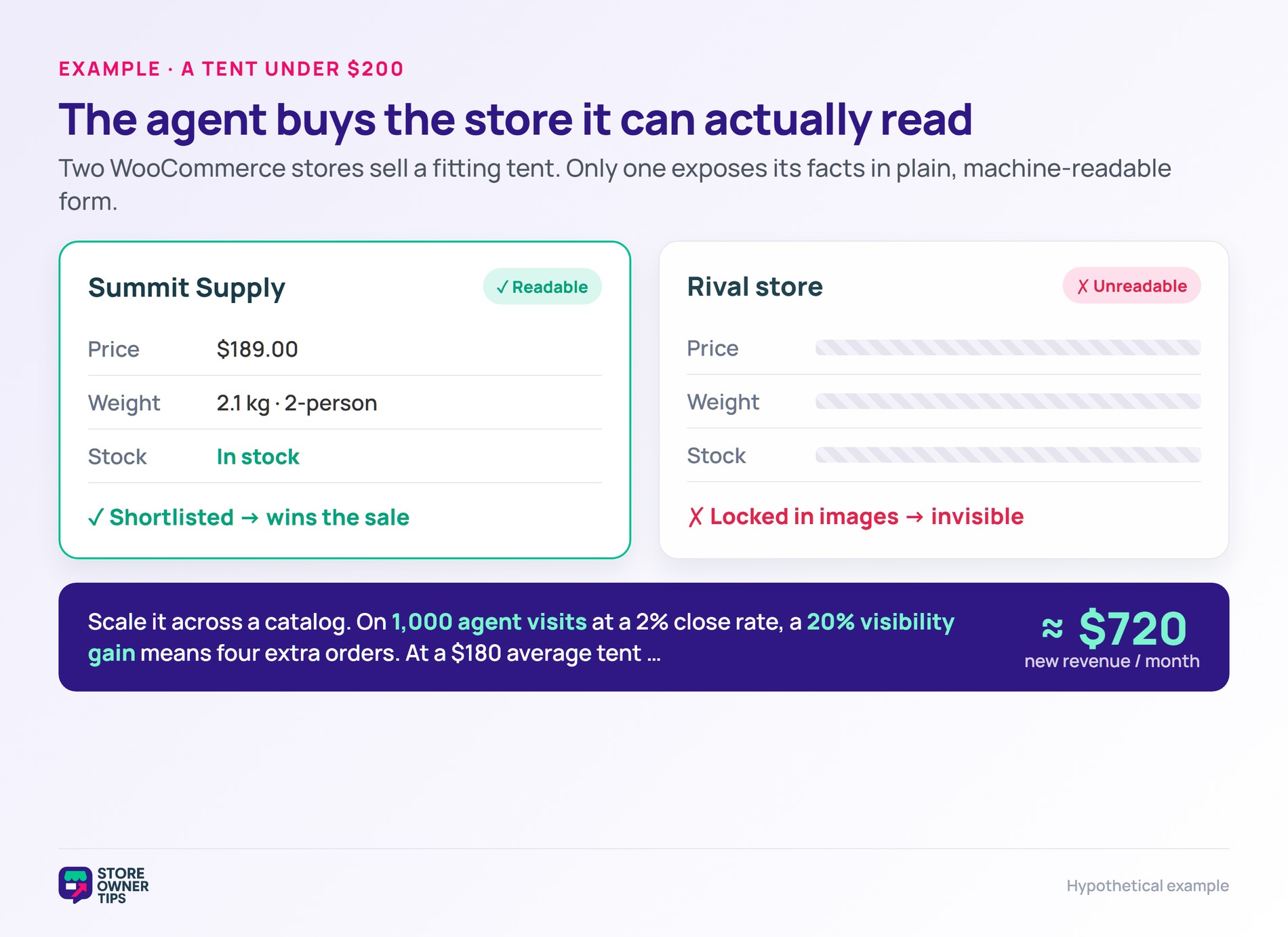 Comparison of two stores where an AI agent buys from the one with readable product data and skips the unreadable rival
