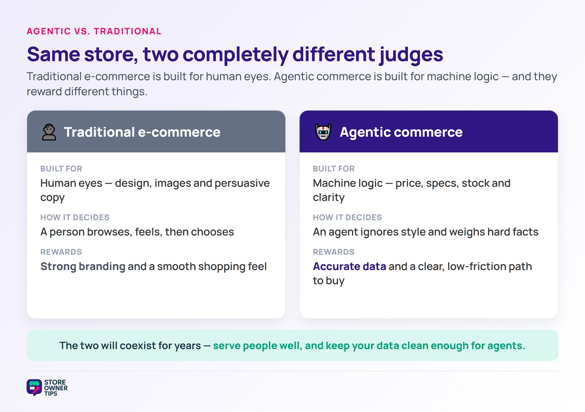 Two-column comparison of agentic commerce versus traditional e-commerce by what each is built for, how it decides, and what it rewards