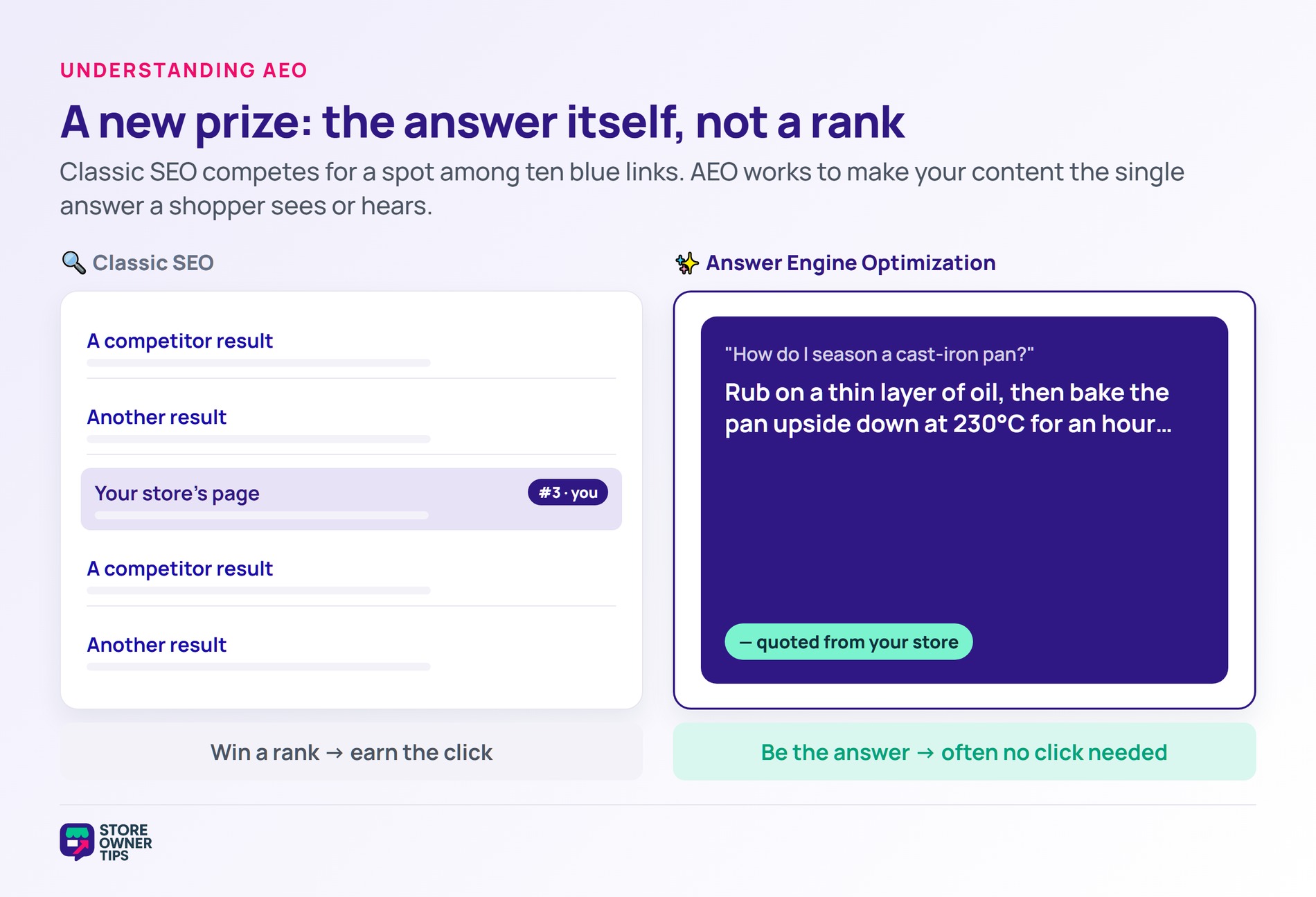 AEO vs classic SEO - Store Owner Tips Side-by-side comparison of a classic SEO list of ranked links versus a single AEO answer box quoting a store