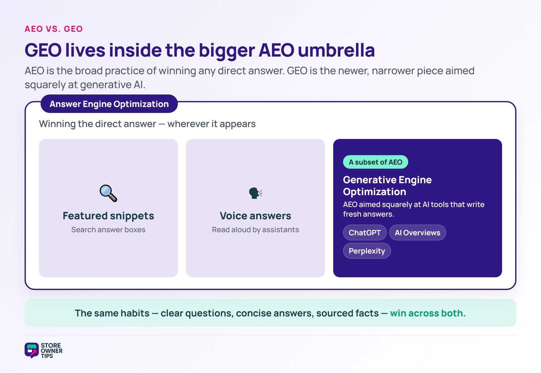 AEO umbrella with GEO inside - Store Owner Tips Nested diagram showing generative engine optimization as a subset inside the broader answer engine optimization umbrella