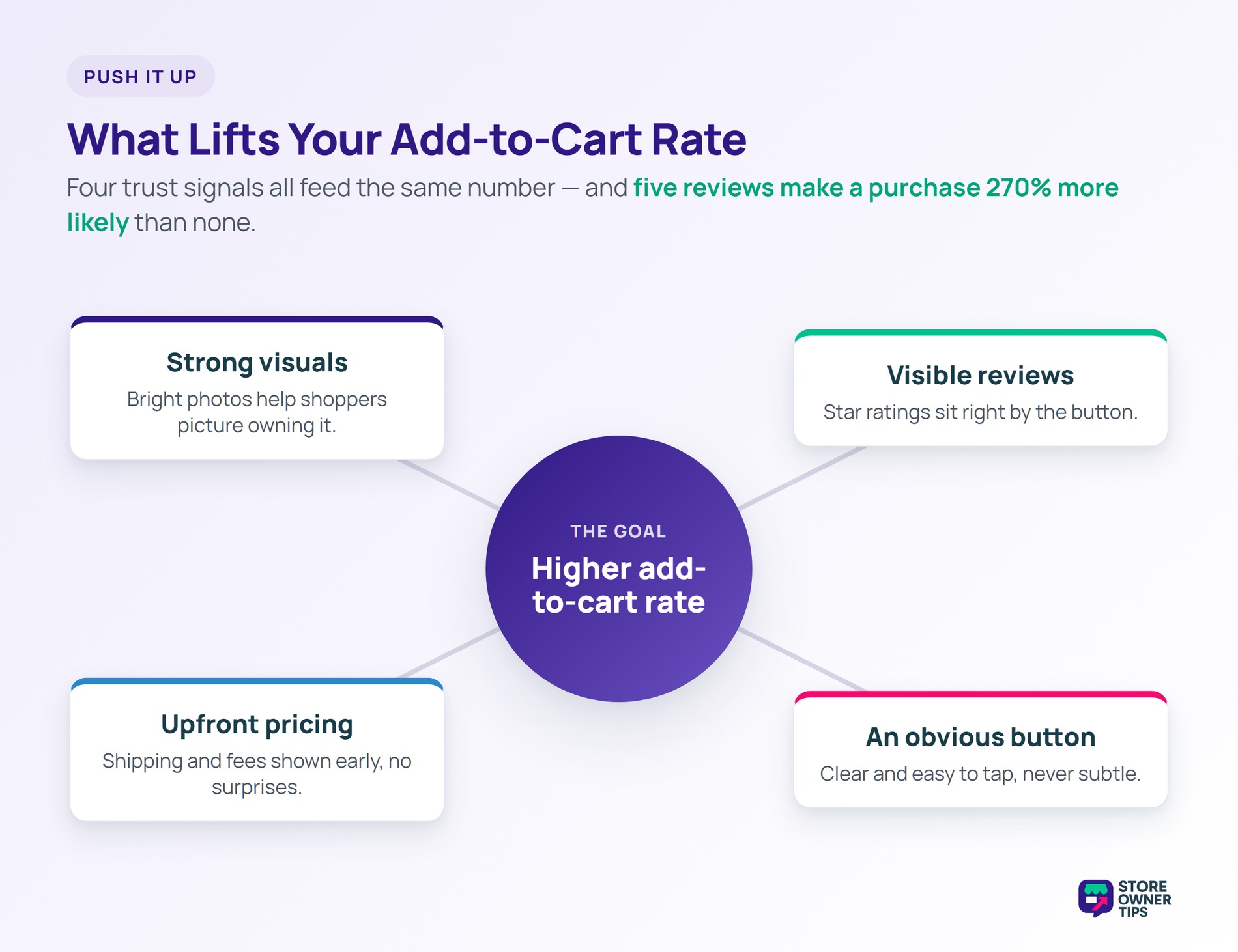 Hub-and-spoke wheel of four trust signals feeding a higher add-to-cart rate: strong visuals, visible reviews, upfront pricing, and an obvious button.