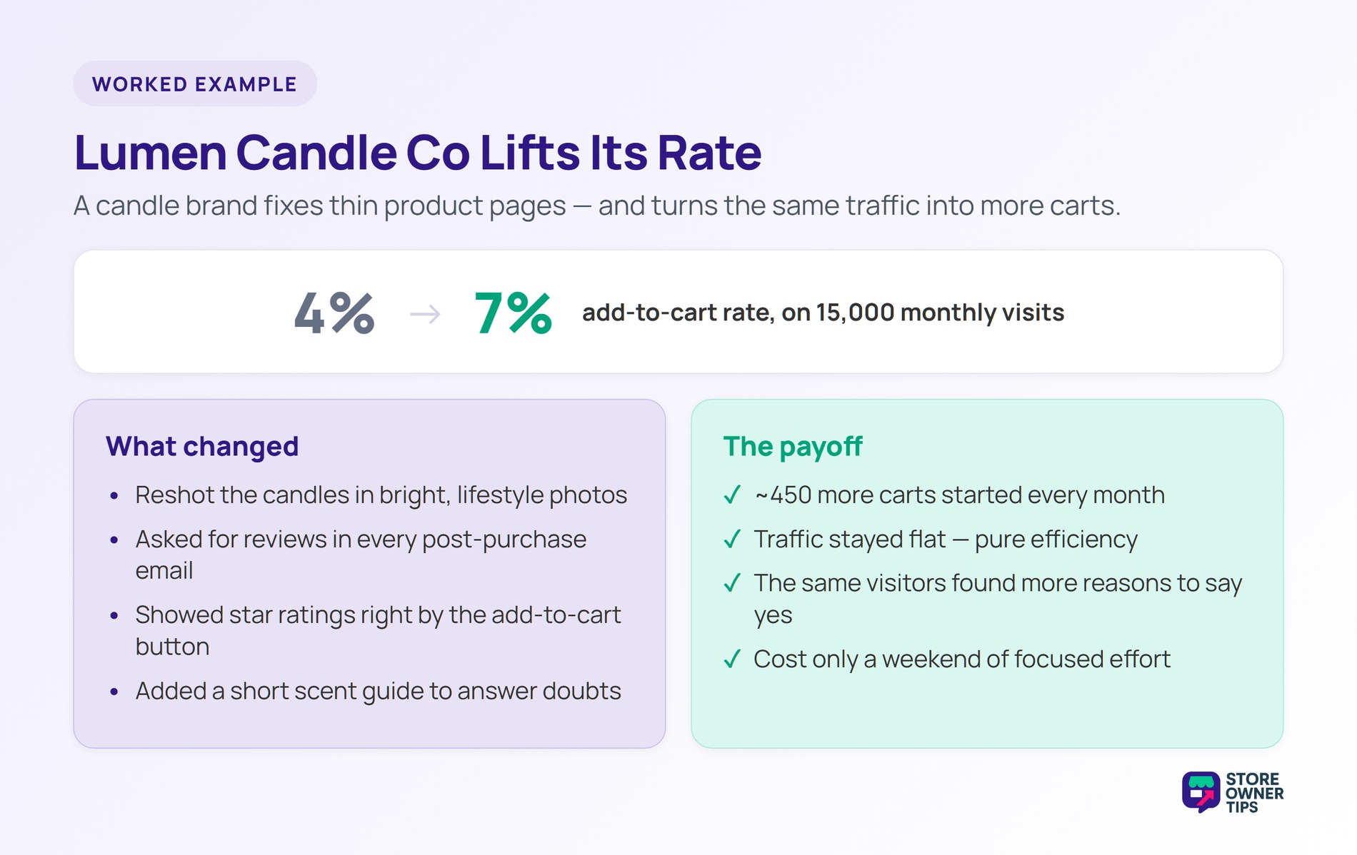 Lumen Candle Co lifts add-to-cart rate from 4 percent to 7 percent on flat traffic.