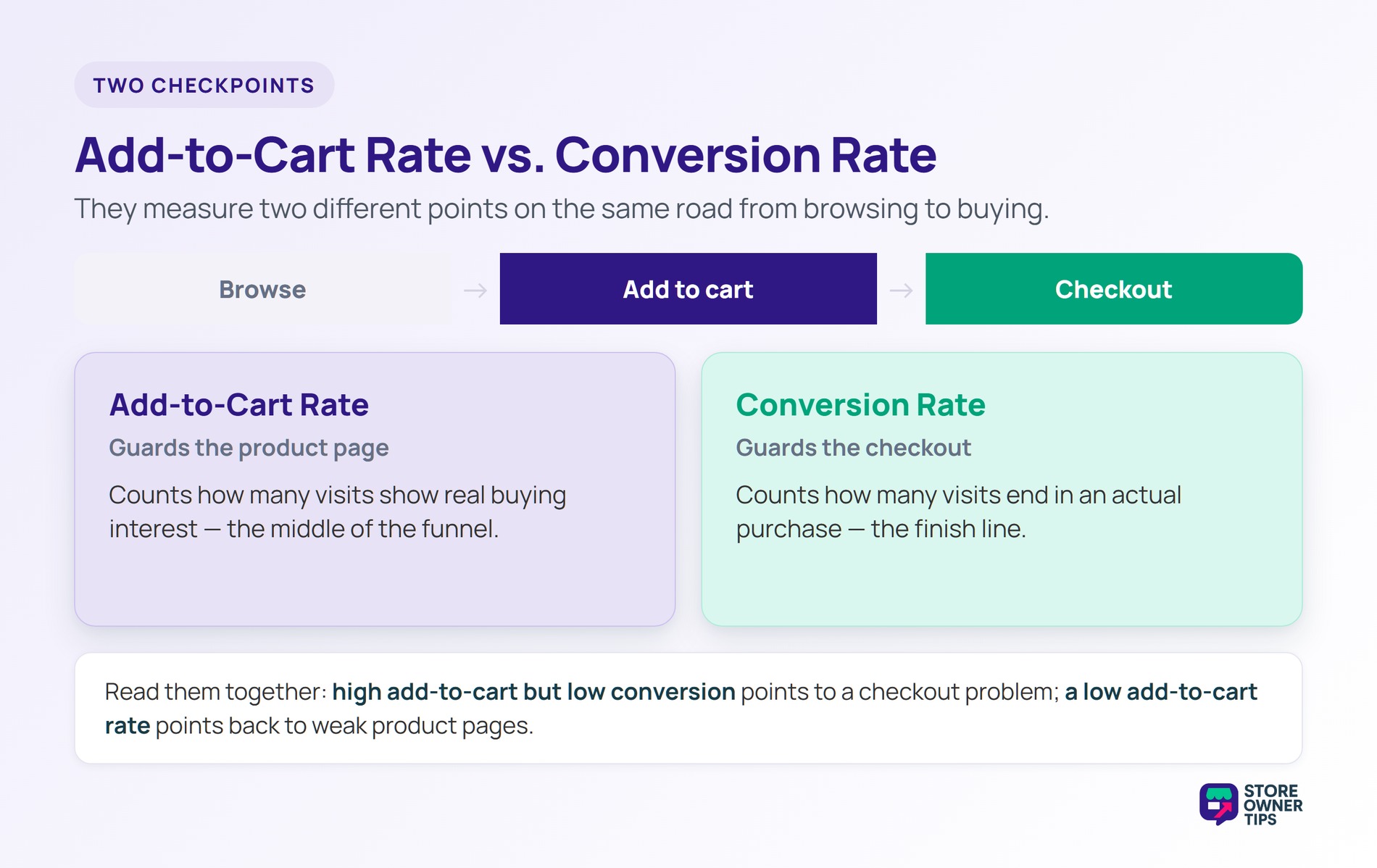 Add-to-cart rate guards the product page while conversion rate guards the checkout.