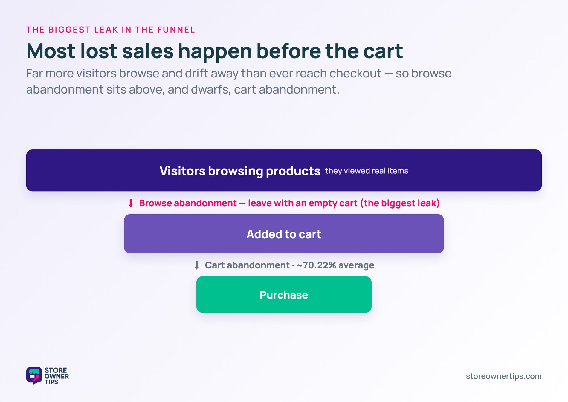 Browse abandonment funnel leak - Store Owner Tips A funnel showing browse abandonment as the biggest leak before the cart, above cart abandonment at about 70 percent