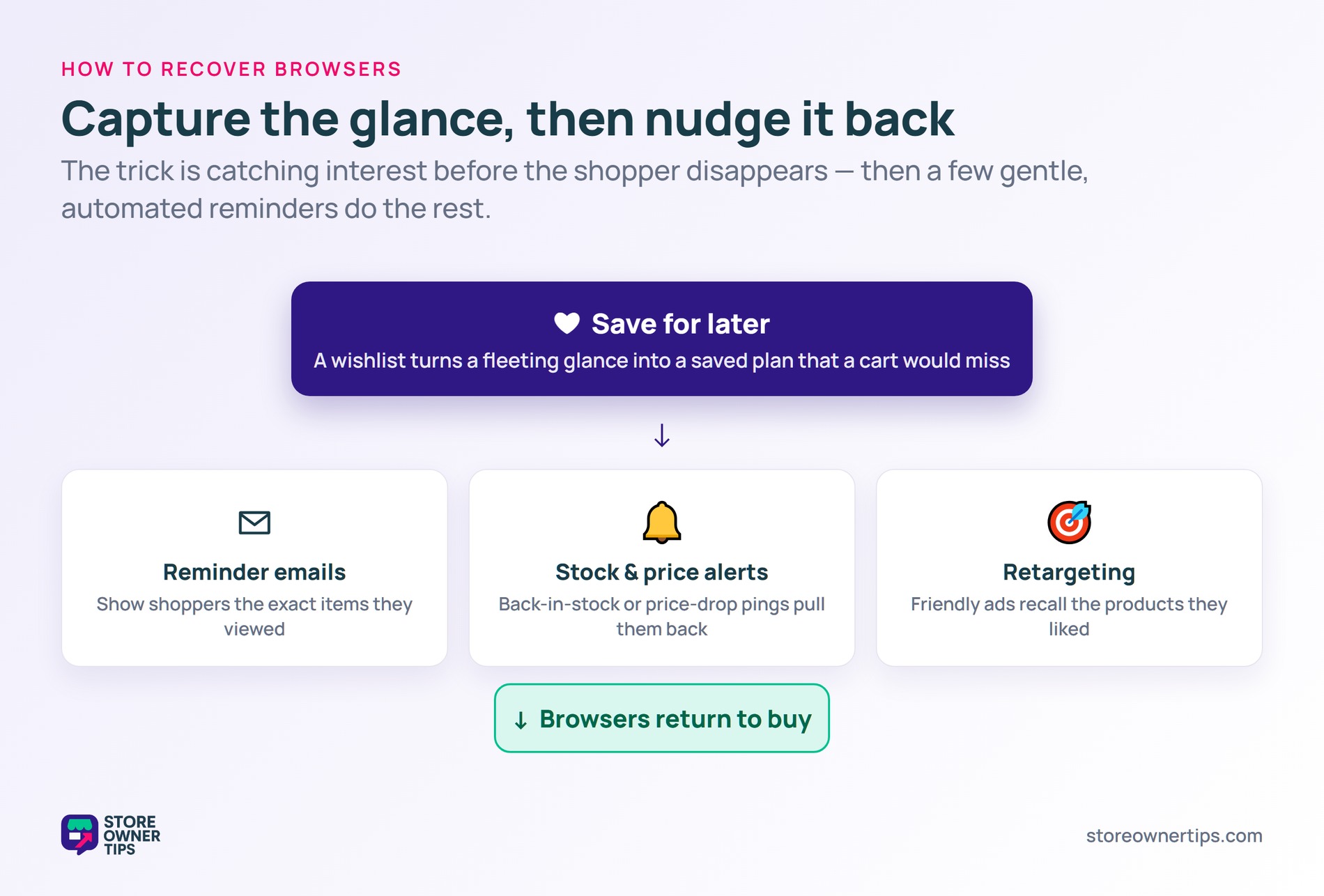Recovering browse abandoners - Store Owner Tips Save-for-later capturing browse intent, then reminder emails, stock and price alerts, and retargeting nudging browsers back