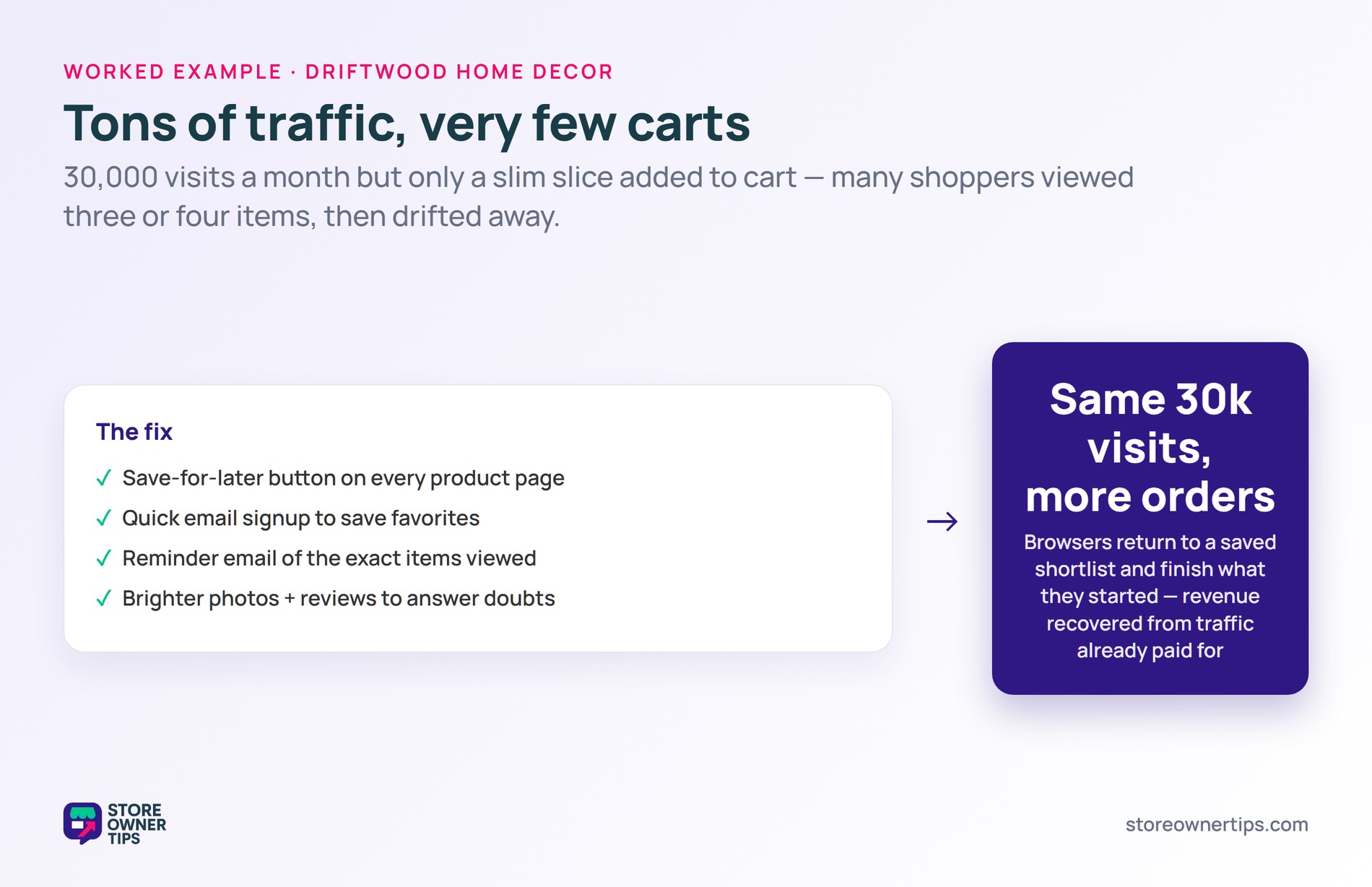 Driftwood browse abandonment fix - Store Owner Tips Driftwood adds a save button, email signup, reminder emails and better photos and reviews to recover orders from the same 30000 visits