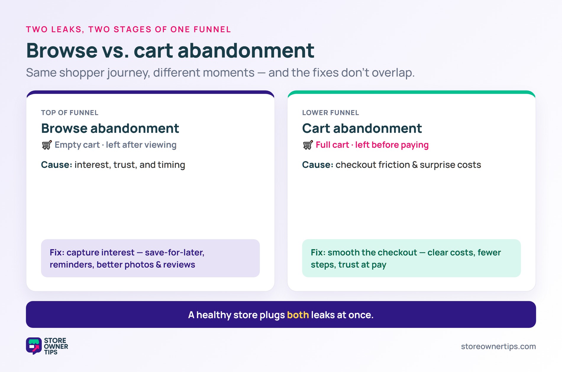 Browse versus cart abandonment - Store Owner Tips Two columns contrasting browse abandonment (empty cart, top of funnel) with cart abandonment (full cart, lower funnel) and their fixes