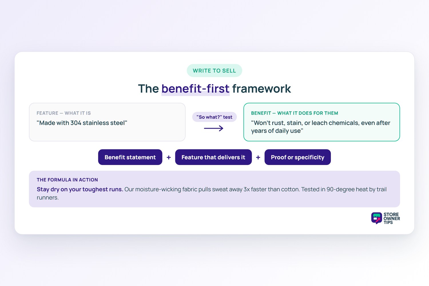The benefit-first framework: turn a feature into a benefit with the so-what test, then write benefit statement plus feature plus proof, shown with a moisture-wicking fabric example.