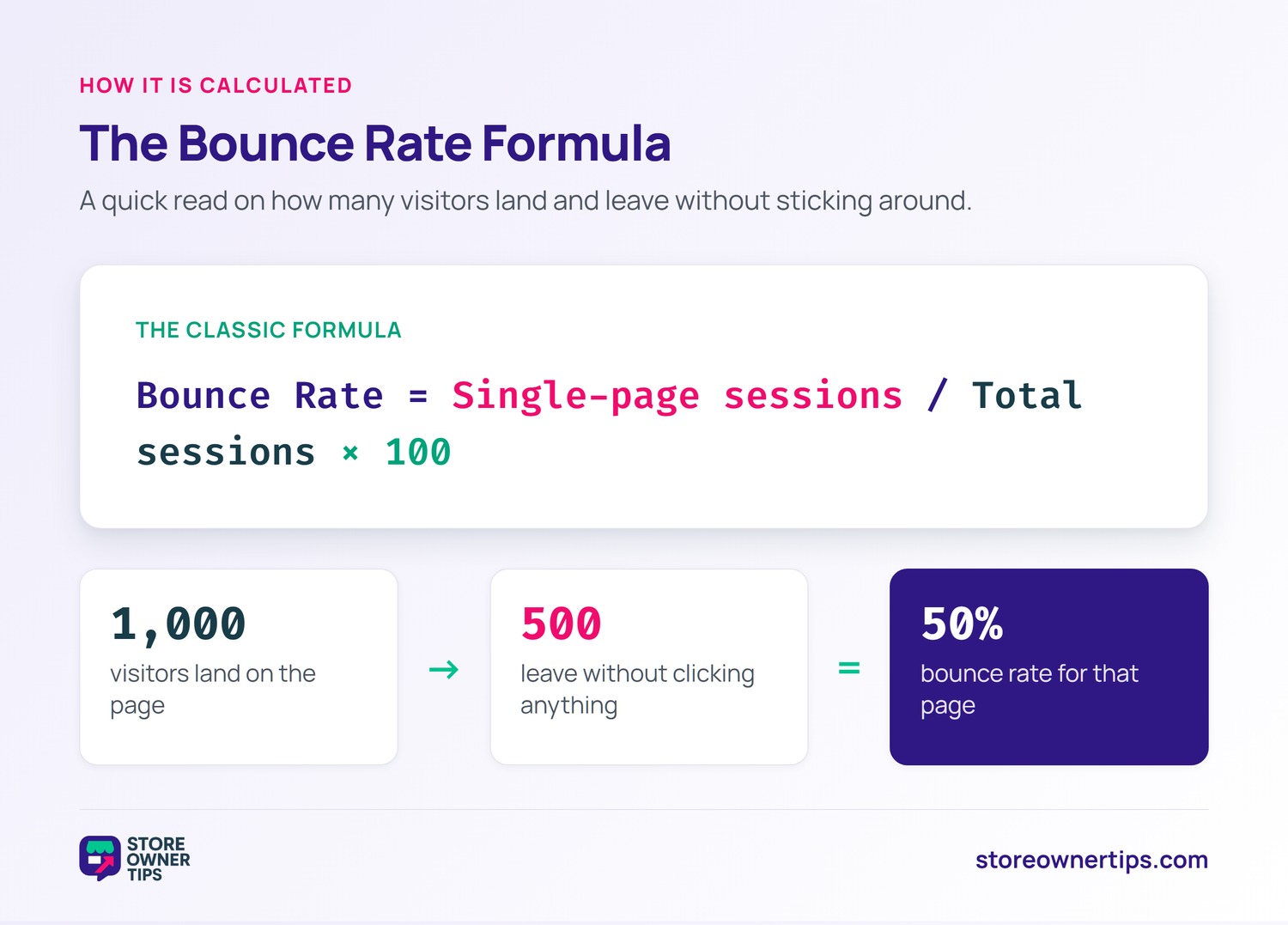 Bounce Rate Formula - Store Owner Tips Bounce rate formula: single-page sessions divided by total sessions times 100, with a worked example of 1,000 visitors and 500 leaving equalling a 50 percent bounce rate