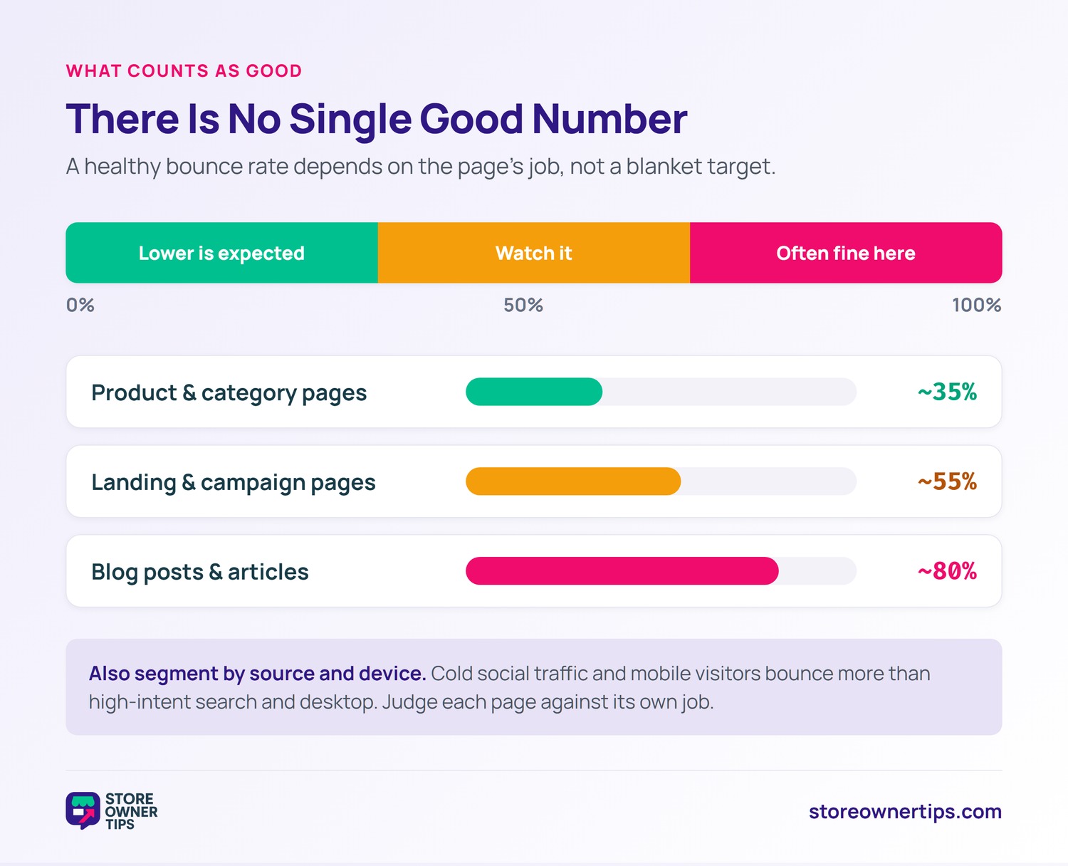 What Counts As A Good Bounce Rate - Store Owner Tips Benchmark spectrum showing product and category pages around 35 percent, landing pages around 55 percent, and blog posts around 80 percent bounce rate