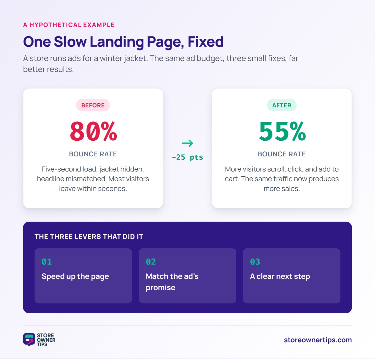 Lowering Bounce Rate Example - Store Owner Tips Before and after comparison of a winter jacket landing page dropping from an 80 percent to a 55 percent bounce rate after speed, relevance, and a clear next step fixes