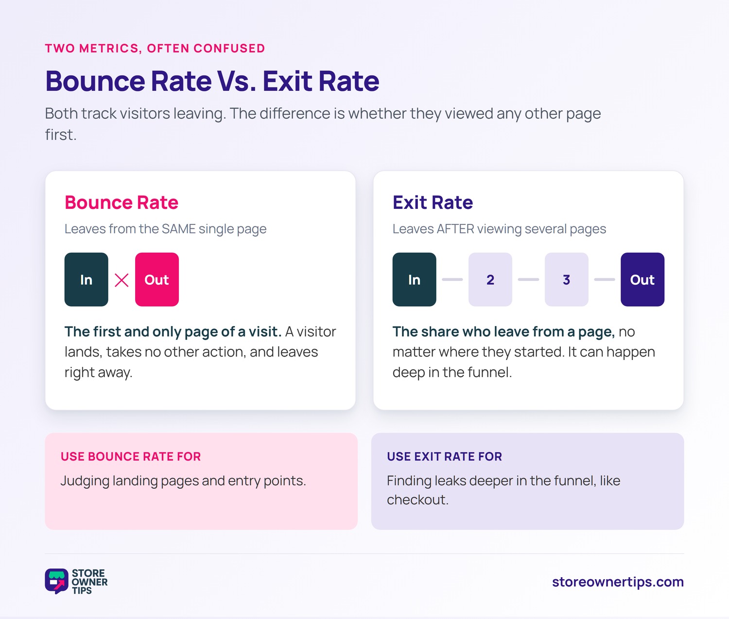 Bounce Rate Vs Exit Rate - Store Owner Tips Two-panel diagram contrasting bounce rate, which counts visitors leaving from the same single entry page, with exit rate, which counts visitors leaving after viewing several pages