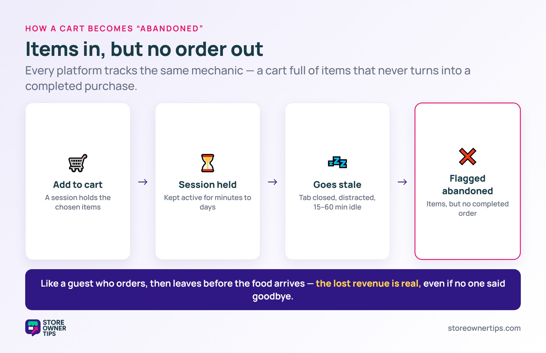 Flow from add to cart, to session held, to going stale, to flagged abandoned with items but no order
