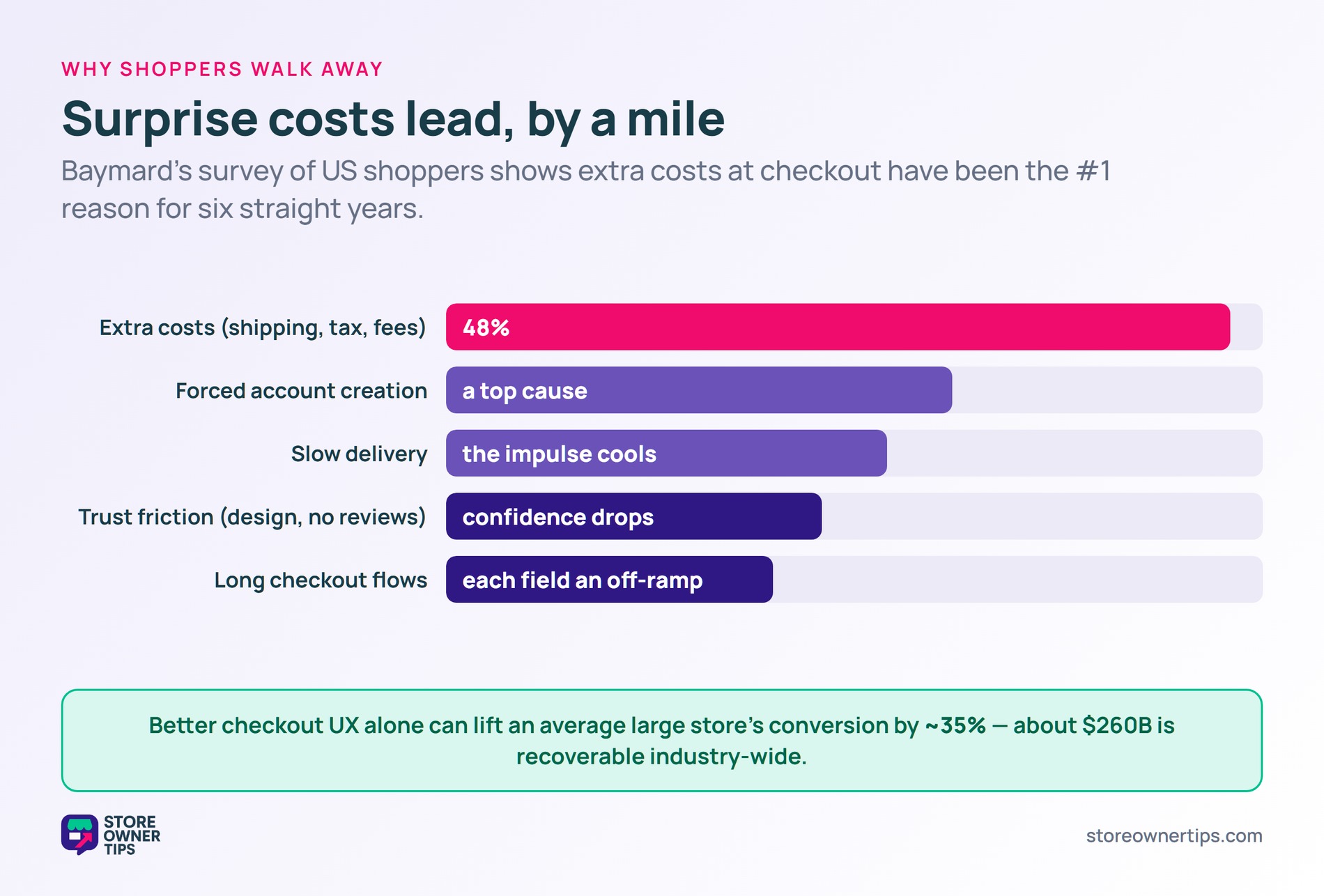 Ranked causes of cart abandonment led by 48 percent for extra costs, then forced account creation, slow delivery, trust friction and long checkout