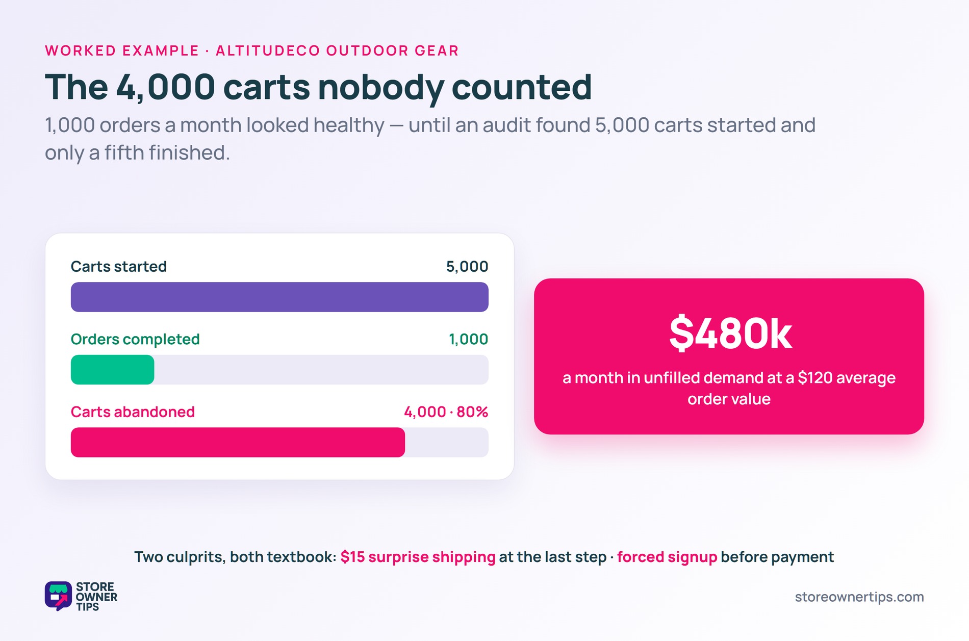 5000 carts started, 1000 orders completed and 4000 abandoned at 80 percent, representing up to 480000 dollars a month