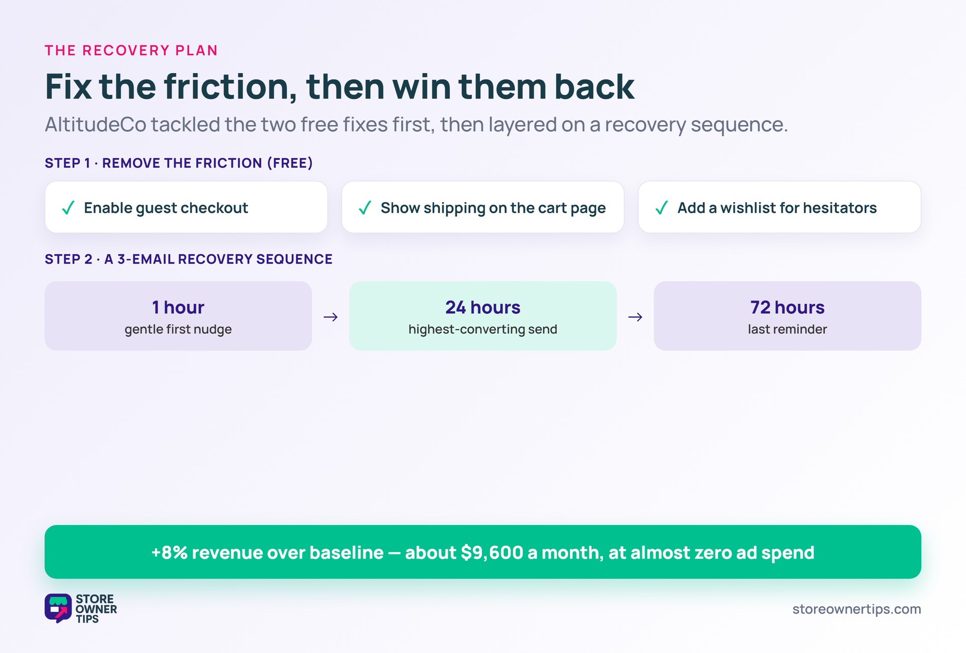 Three friction fixes plus a three-email recovery sequence at 1, 24 and 72 hours lifting revenue 8 percent