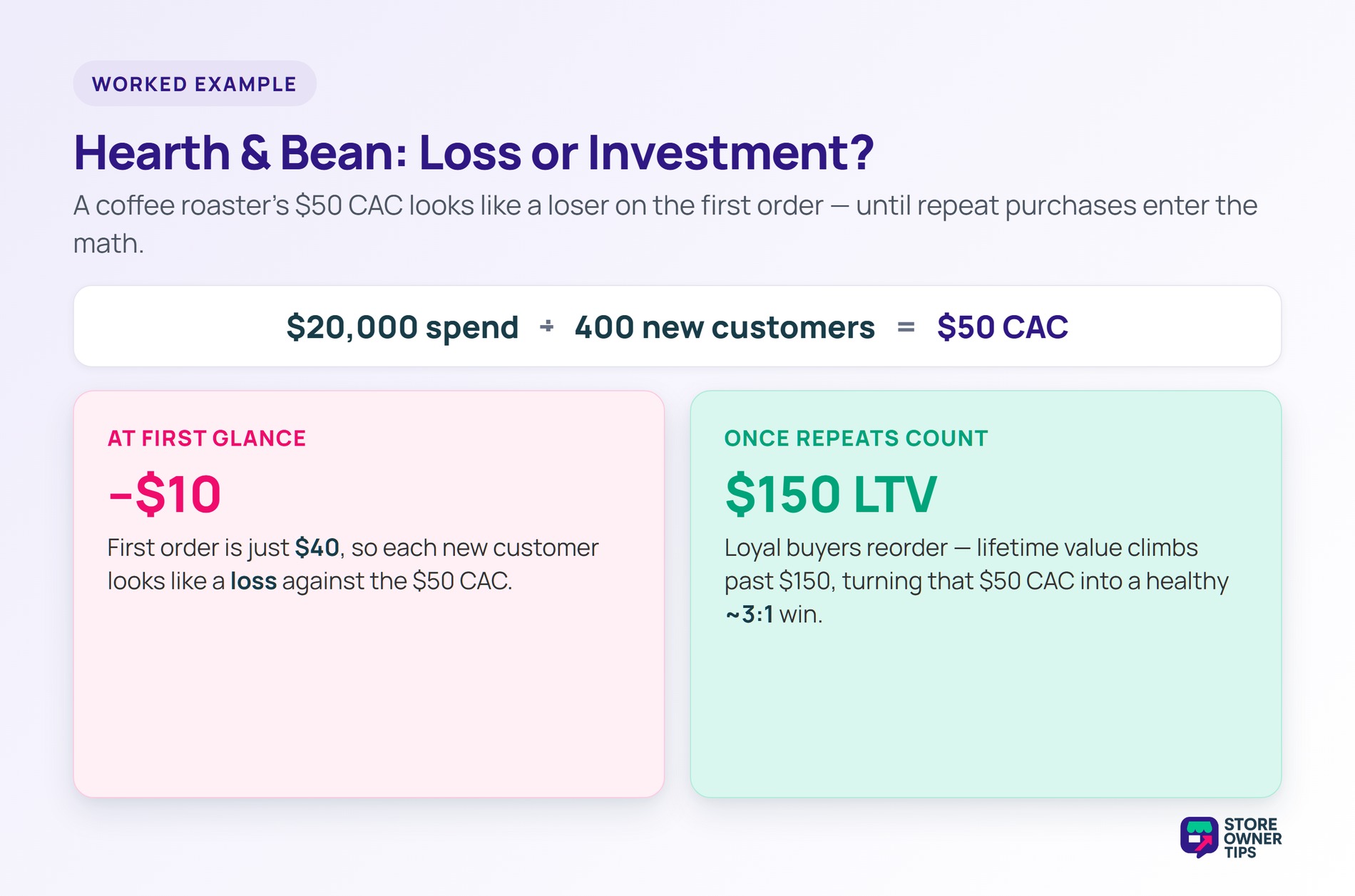 Hearth and Bean: 20,000 dollars over 400 customers is a 50-dollar CAC; a loss on the first order but a 3-to-1 win at 150-dollar LTV.