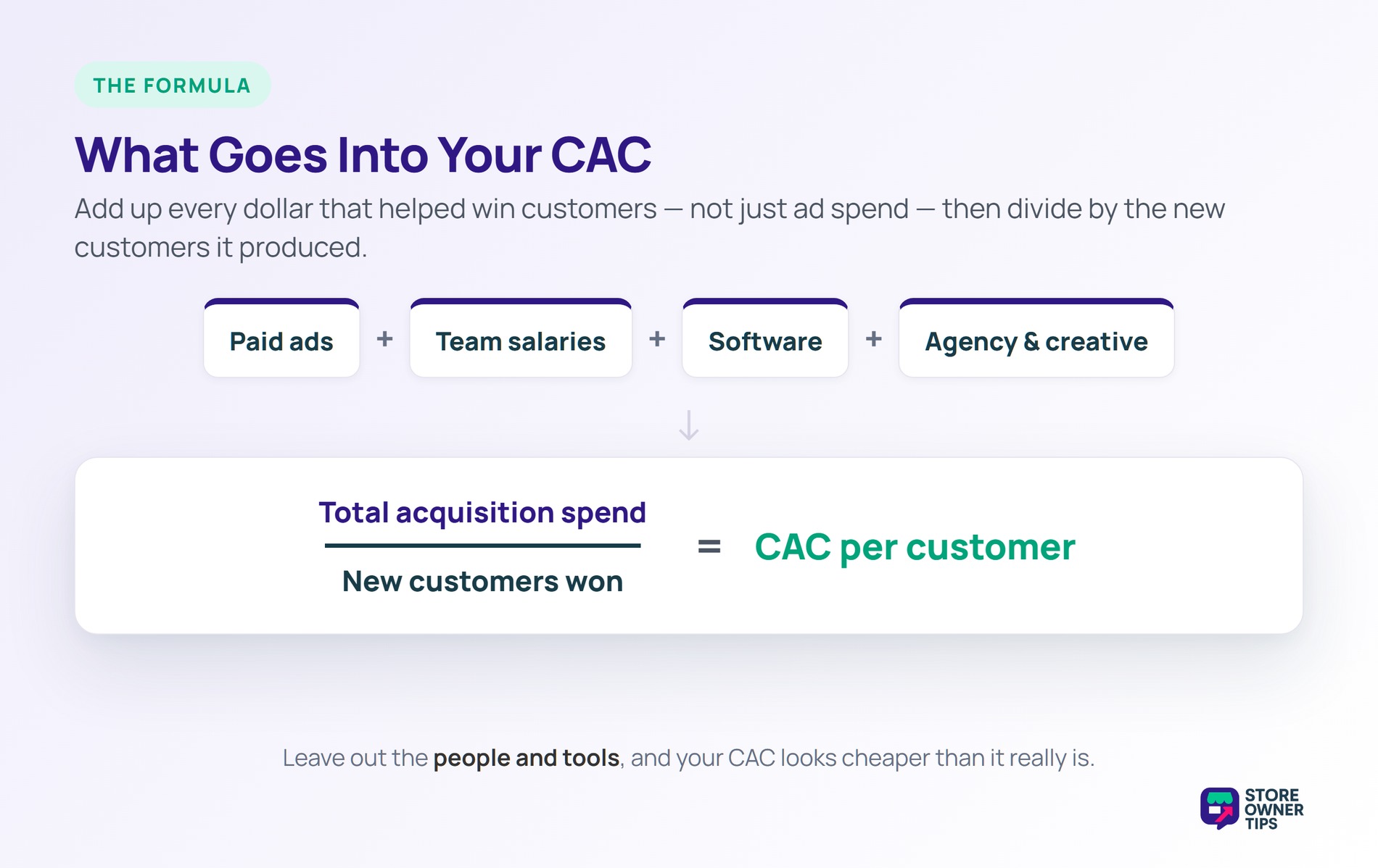 CAC formula: paid ads plus salaries plus software plus agency, divided by new customers, equals CAC per customer.
