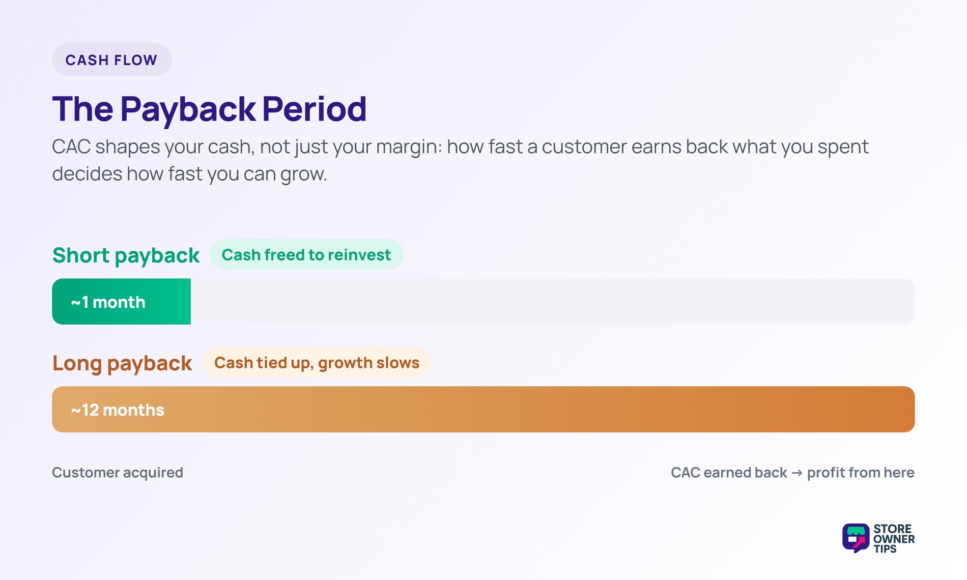 Short payback of about one month frees cash, long payback of about twelve months ties cash up.