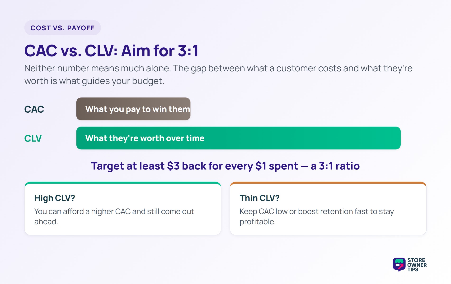 CAC cost bar versus a longer CLV value bar, illustrating the target 3-to-1 ratio.