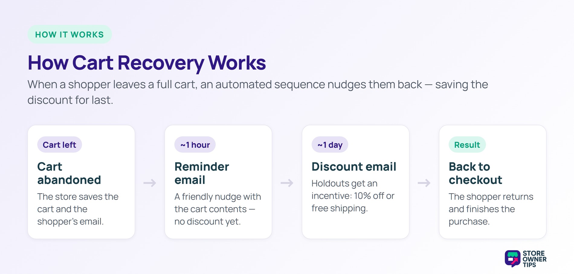 How Cart Recovery Works - Store Owner Tips Four-stage cart recovery sequence: cart abandoned, reminder email, discount email, then back to checkout.