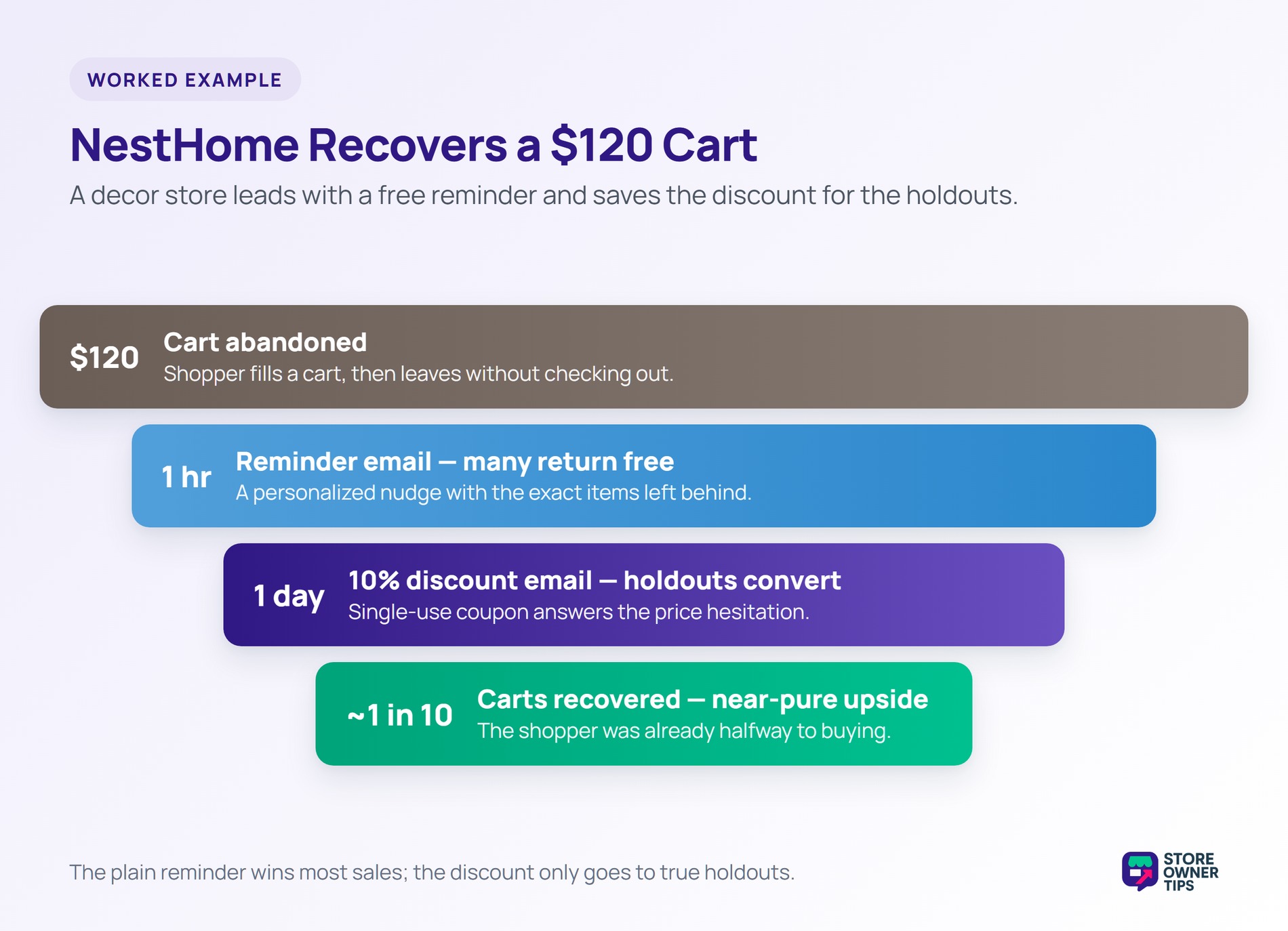 NestHome Recovers a Cart - Store Owner Tips Funnel of NestHome recovering a 120-dollar cart with a free reminder and a 10 percent discount.