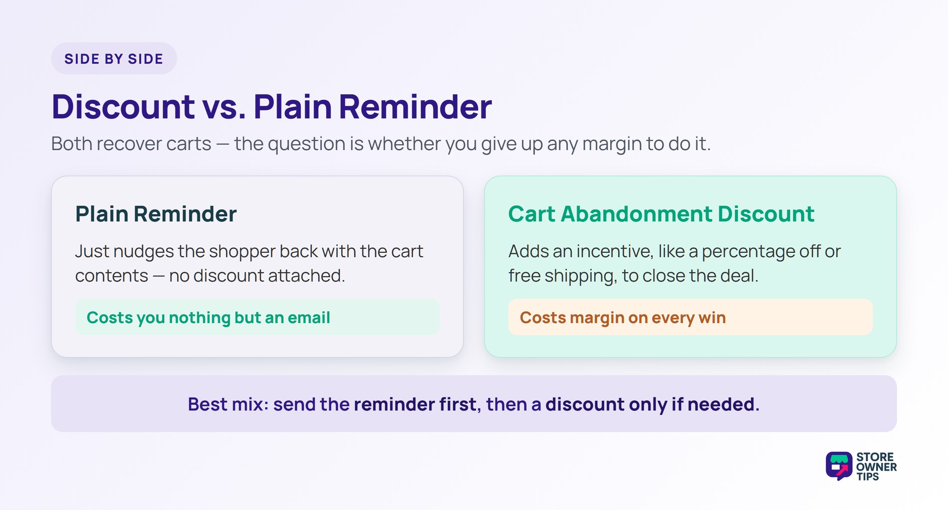 Discount vs Plain Reminder - Store Owner Tips Plain reminder costs nothing versus a cart abandonment discount that costs margin.