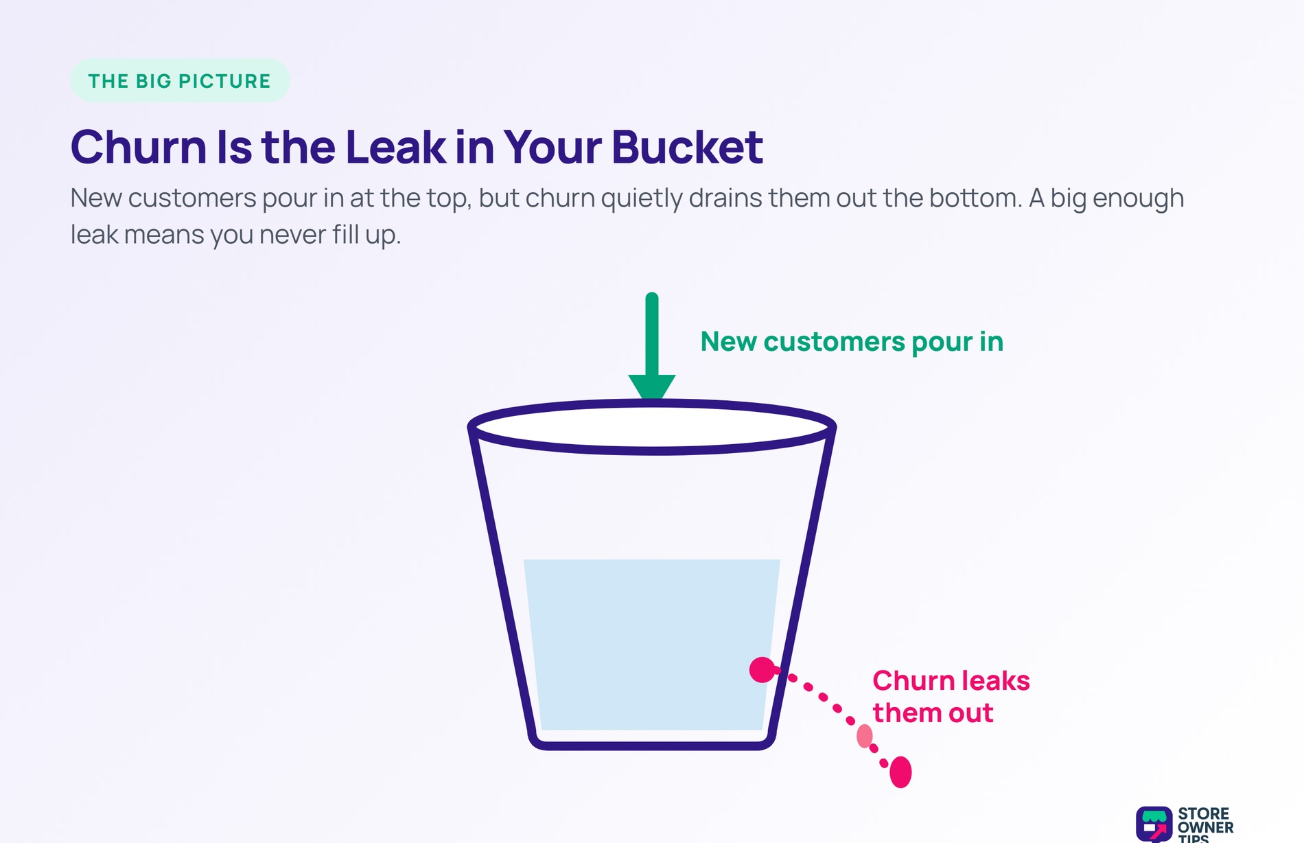 Leaky bucket diagram of churn: new customers pour in at the top while churn drains them out through a leak at the bottom.