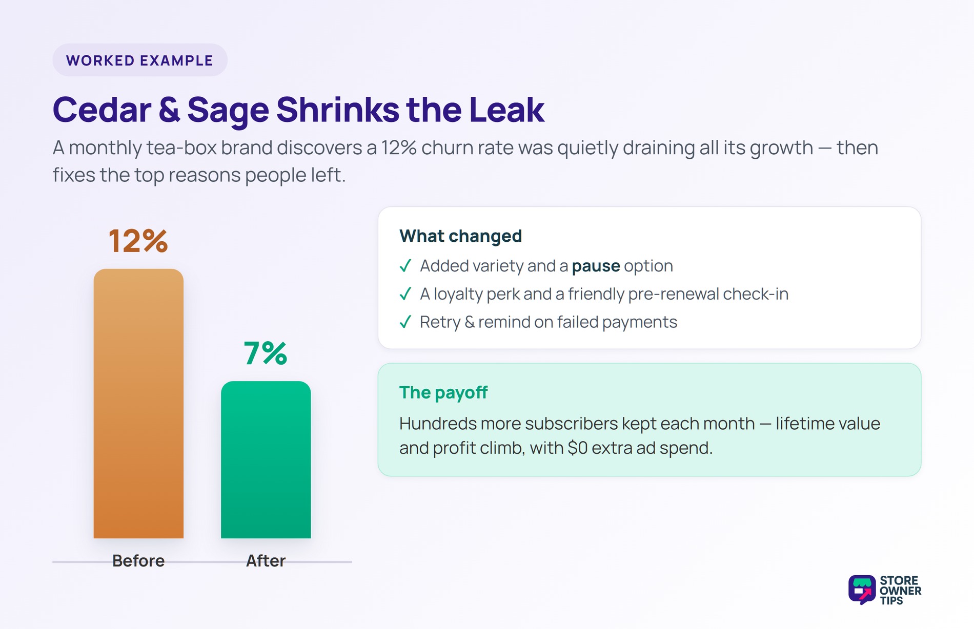 Cedar and Sage cut monthly churn from 12 percent to 7 percent with variety, a pause option, loyalty perks, and payment recovery.