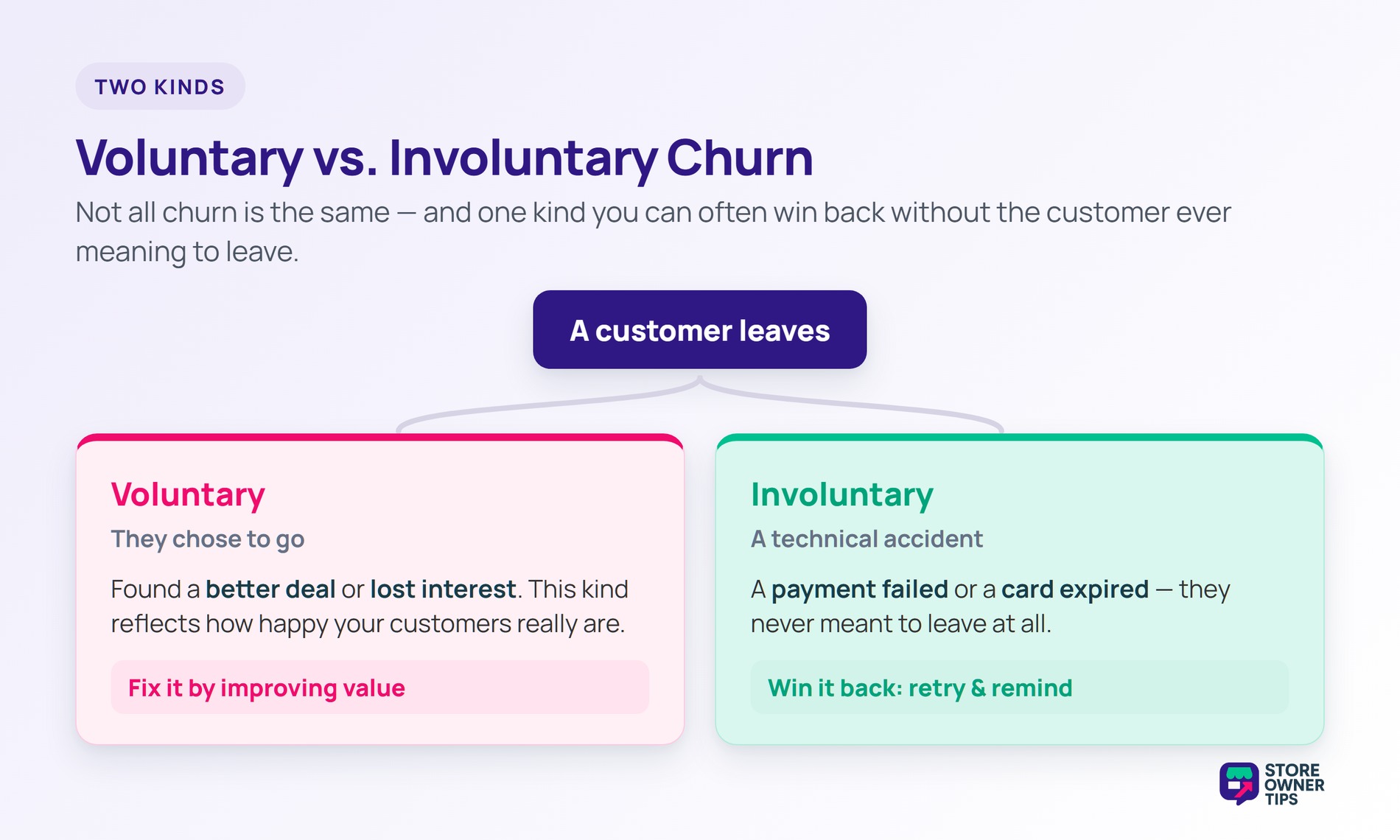 Voluntary churn (customer chose to leave) versus involuntary churn (failed payment or expired card, often recoverable).