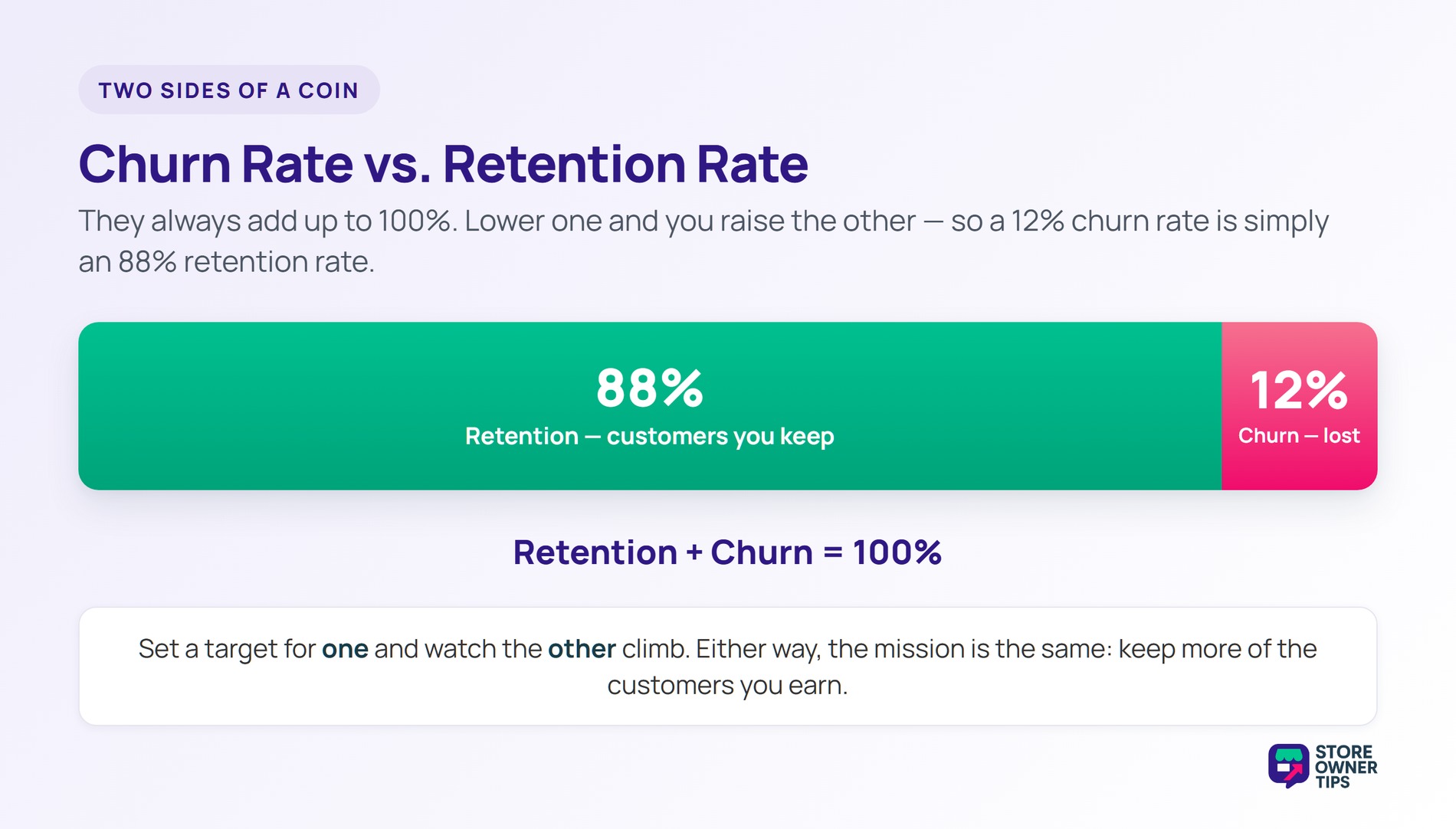 A 100 percent bar split into 88 percent retention and 12 percent churn.