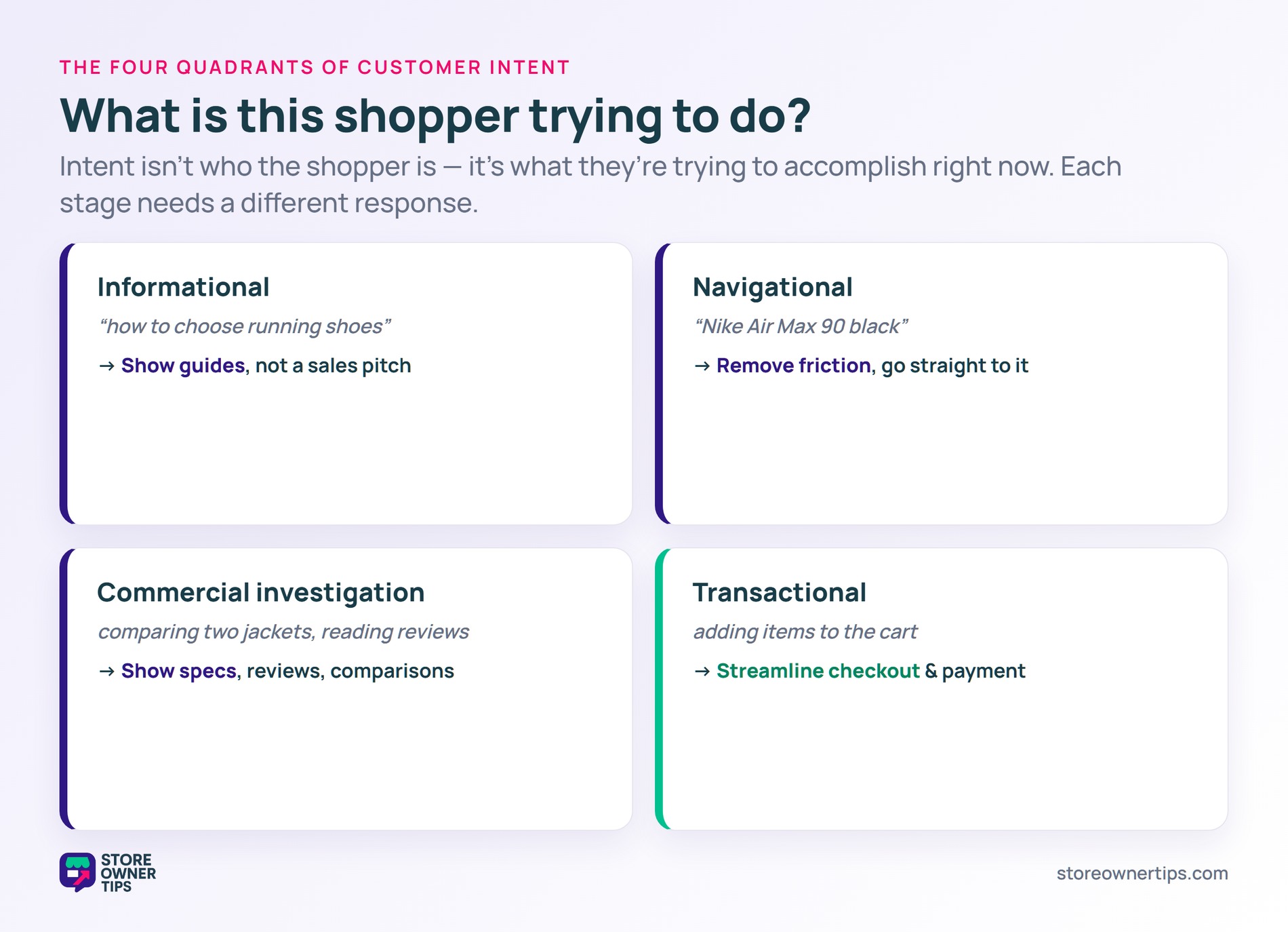 A 2x2 grid of customer intent types - informational, navigational, commercial investigation, transactional - each with a sample query and the right response