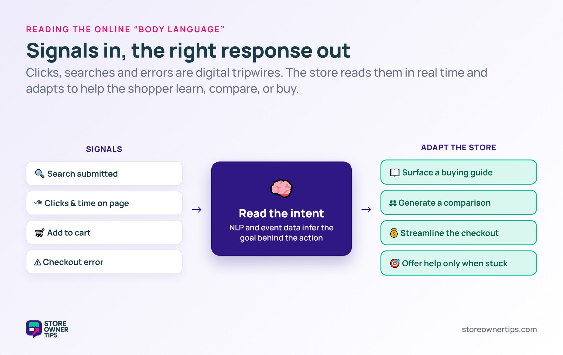 Behavioral signals like searches, clicks, cart adds and errors feeding an intent read that adapts the store response