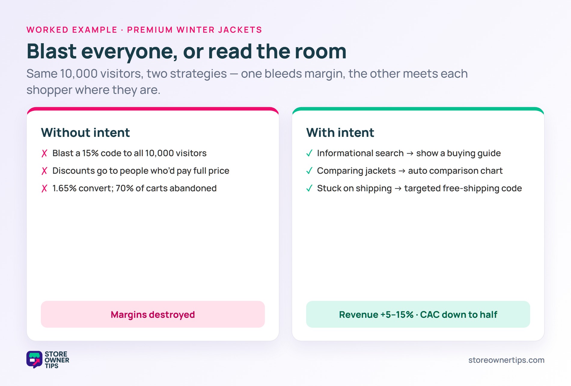 Two columns contrasting a blanket 15 percent discount blast against an intent-driven journey lifting revenue 5 to 15 percent