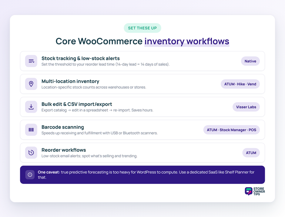 Five core WooCommerce inventory workflows: stock tracking and low-stock alerts, multi-location inventory, bulk edit and CSV import/export, barcode scanning, and reorder workflows, with a note that predictive forecasting needs a dedicated SaaS.