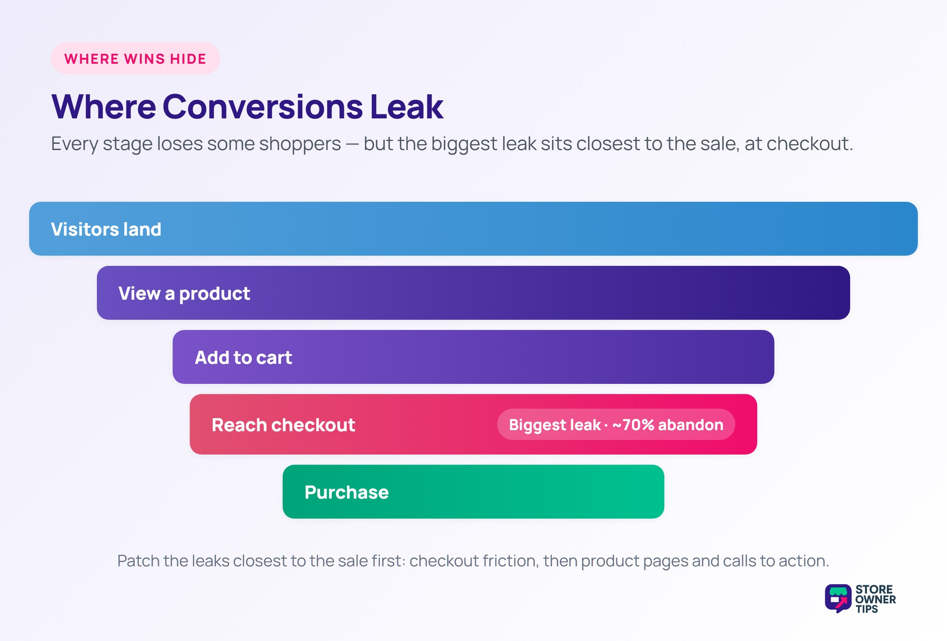 Where Conversions Leak - Store Owner Tips Conversion funnel narrowing from visitors to purchase, with checkout as the biggest leak at about 70 percent abandonment.