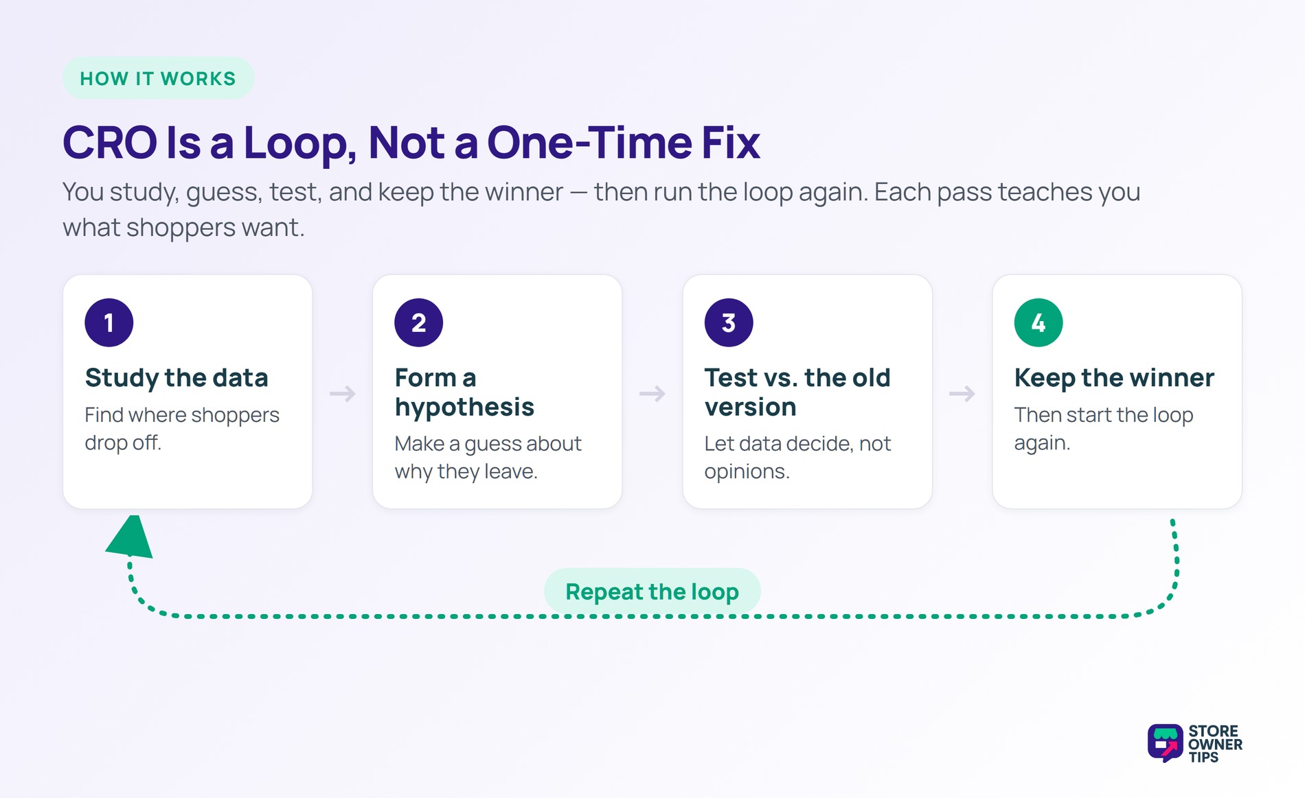 CRO Is a Loop - Store Owner Tips CRO loop cycle: study the data, form a hypothesis, test against the old version, keep the winner, repeat.