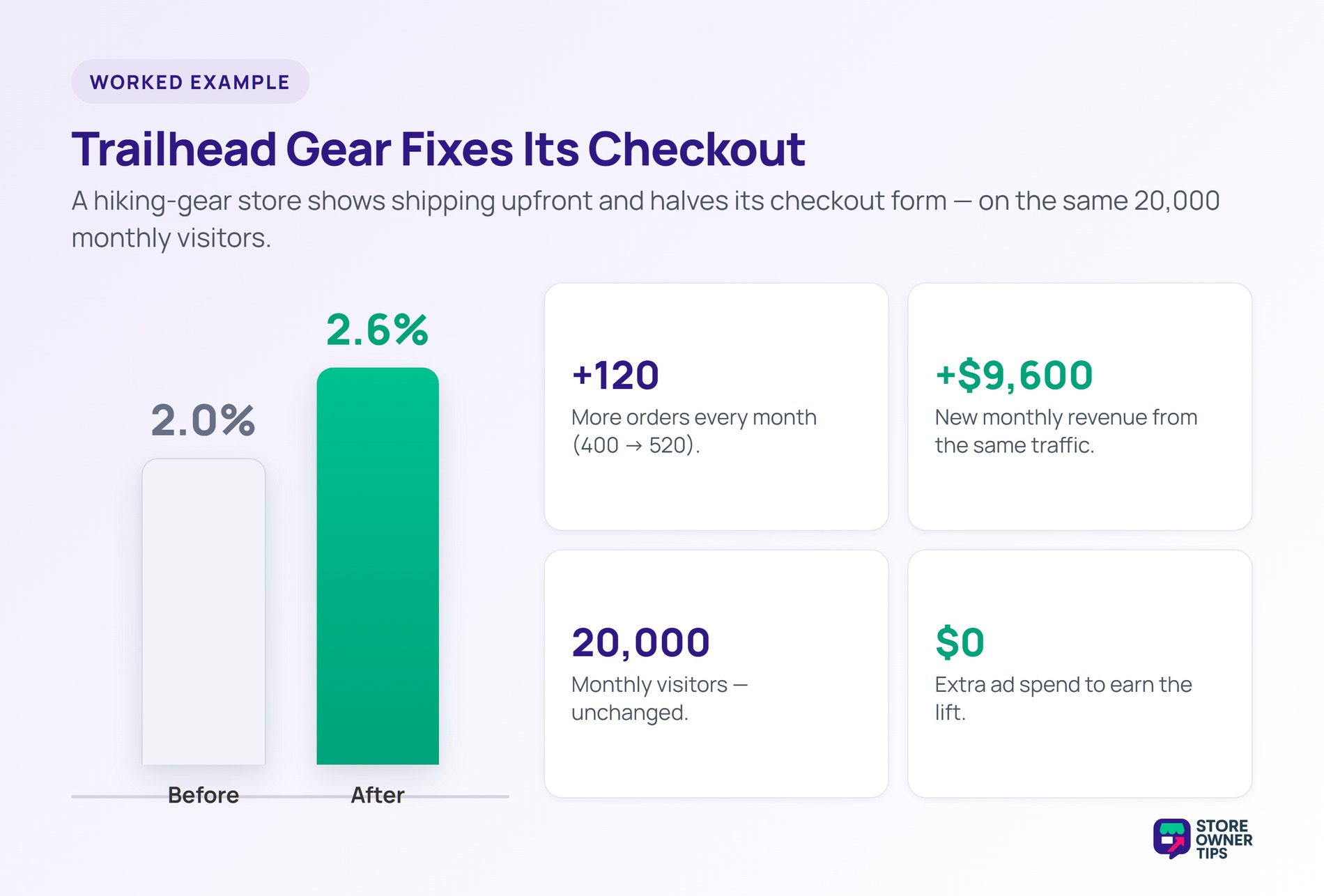 Trailhead Gear Fixes Its Checkout - Store Owner Tips Trailhead Gear before-and-after: conversion rate 2.0 to 2.6 percent, plus 120 orders and 9,600 dollars a month on flat traffic.