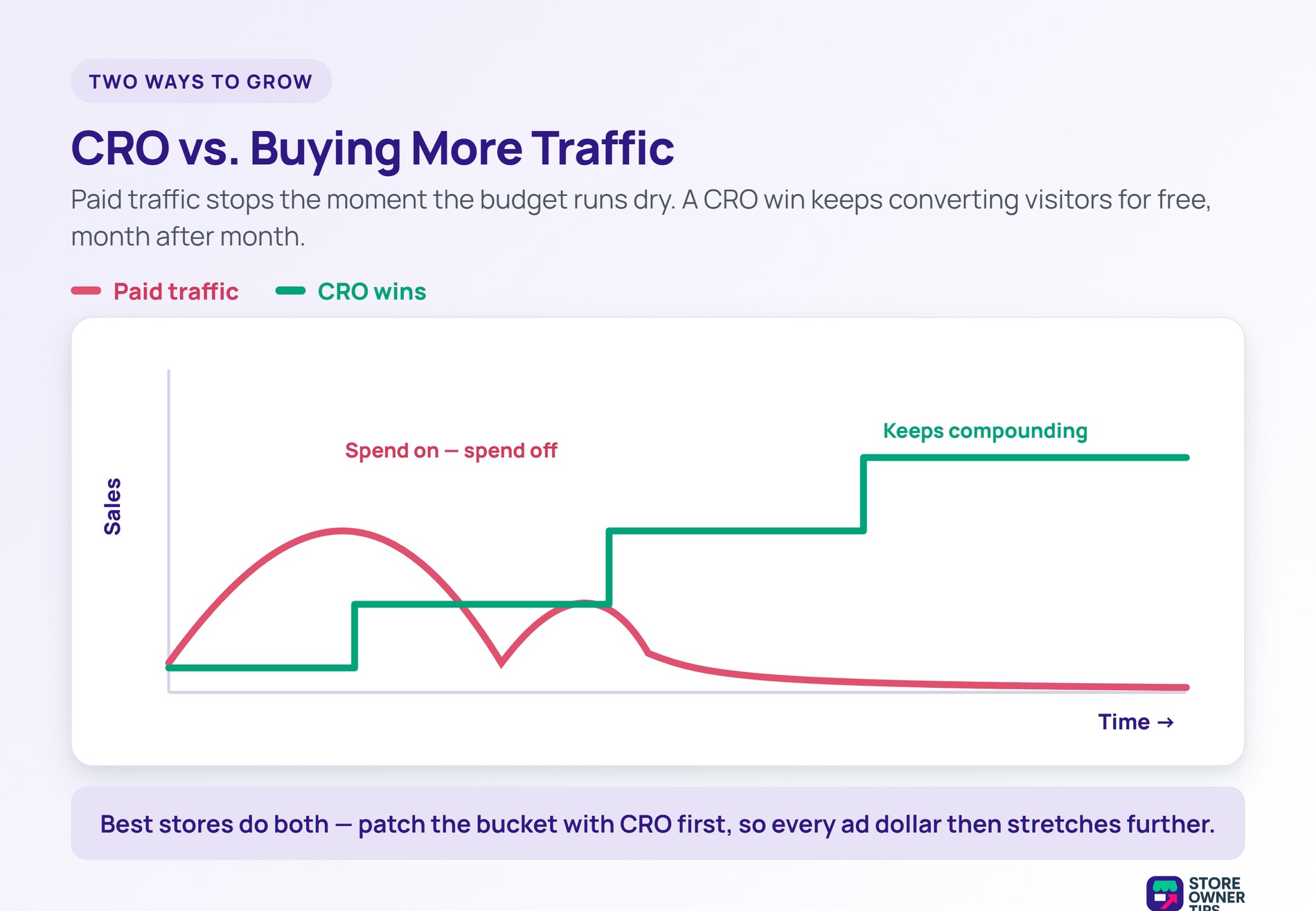 CRO vs Buying More Traffic - Store Owner Tips Paid traffic spikes then fades when budget ends, while CRO wins step up and keep compounding over time.