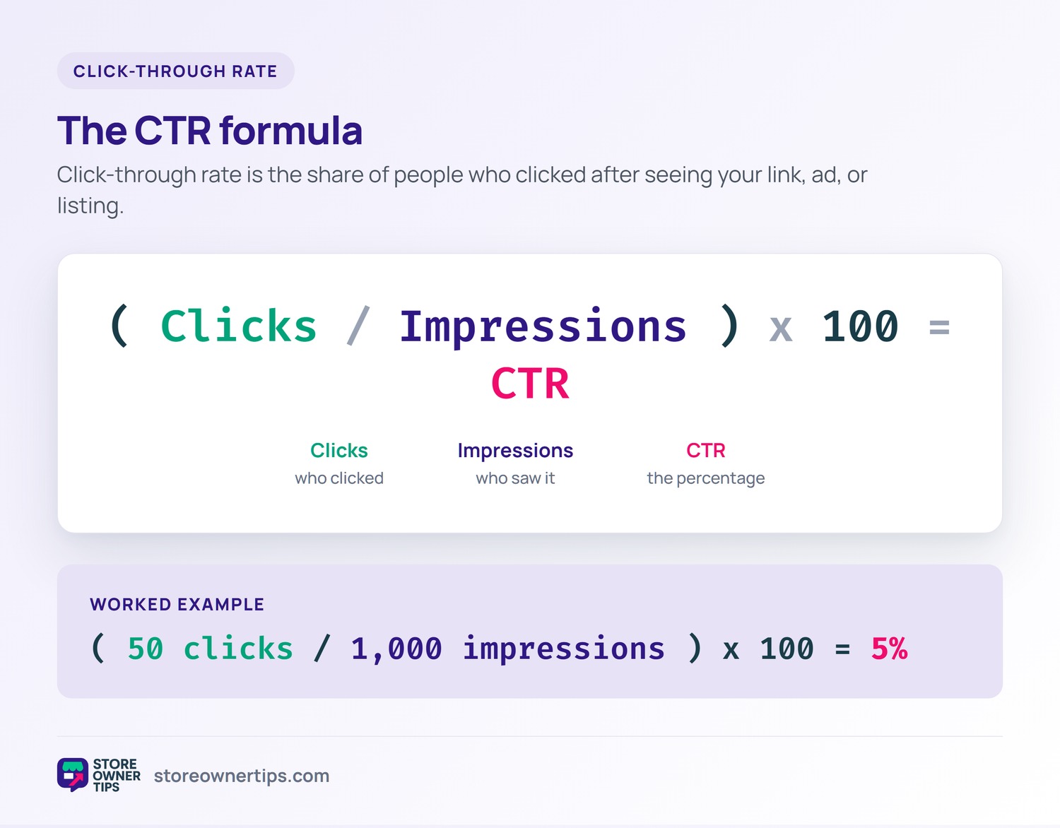 CTR formula card - Store Owner Tips Anatomy of the click-through rate formula: clicks divided by impressions times 100 equals CTR, with a worked example of 50 clicks over 1,000 impressions equaling 5 percent.