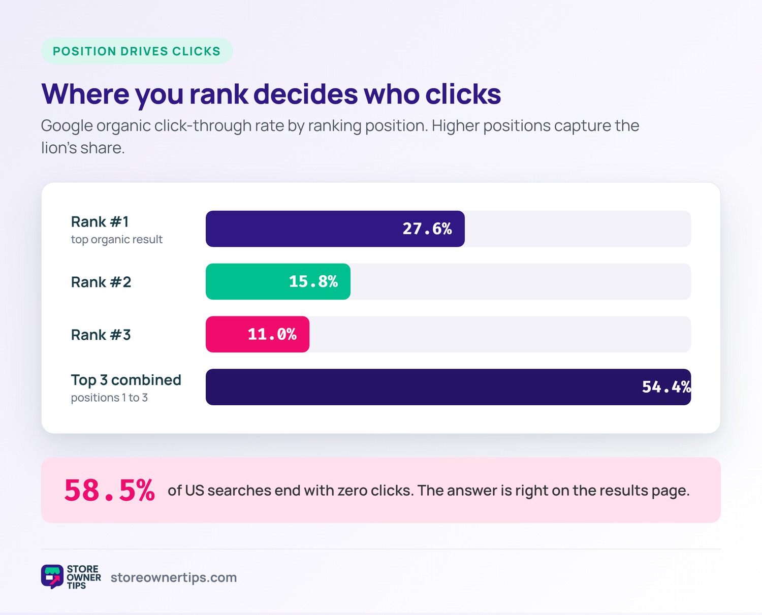 Google organic CTR by ranking position - Store Owner Tips Horizontal bar chart of Google organic click-through rate by rank: position one earns 27.6 percent, the top three combined take 54.4 percent, and 58.5 percent of US searches end with zero clicks.