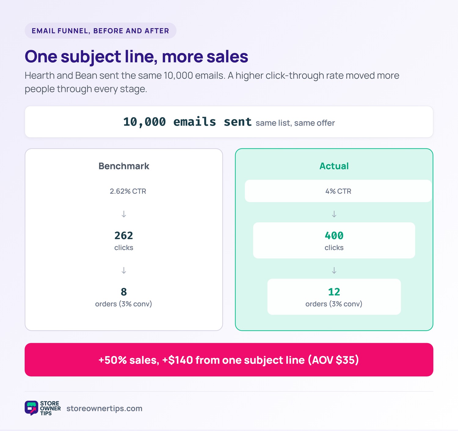 Email click-through funnel, benchmark vs actual - Store Owner Tips Two parallel email funnels from 10,000 sends: a 2.62 percent benchmark CTR yields 262 clicks and 8 orders, while a 4 percent actual CTR yields 400 clicks and 12 orders, a 50 percent sales lift worth 140 dollars.